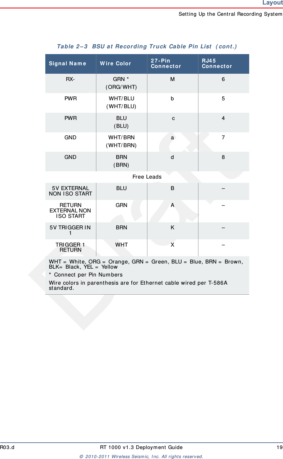 DraftR03.d RT 1000 v1.3 Deployment Guide 19© 2010-2011 Wireless Seismic, Inc. All rights reserved.LayoutSetting Up the Central Recording SystemRX- GRN *(ORG/WHT) M 6PWR WHT/BLU(WHT/BLU) b5PWR BLU(BLU)  c 4GND WHT/BRN(WHT/BRN) a7GND BRN(BRN) d 8Free Leads5V EXTERNAL NON ISO START BLU B –RETURN EXTERNAL NON ISO STARTGRN A –5V TRIGGER IN 1BRN K –TRIGGER 1 RETURN WHT X –WHT = White, ORG = Orange, GRN = Green, BLU = Blue, BRN = Brown, BLK= Black, YEL = Yellow* Connect per Pin NumbersWire colors in parenthesis are for Ethernet cable wired per T-586A standard.Table 2–3  BSU at Recording Truck Cable Pin List  (cont.)Signal Name Wire Color 27-Pin Connector RJ45 Connector