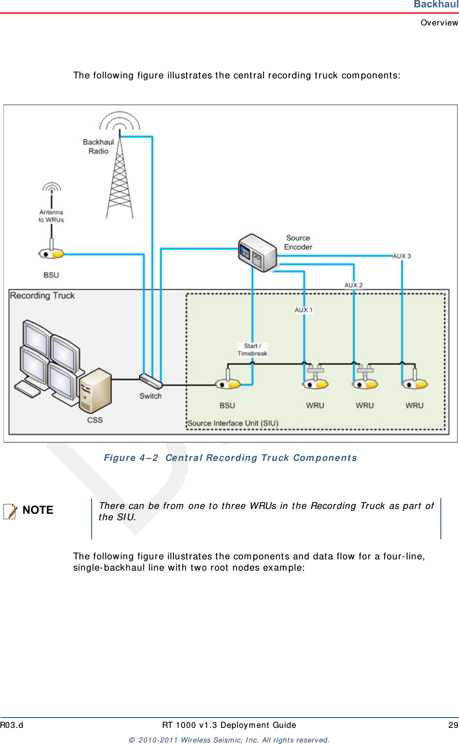 DraftR03.d RT 1000 v1.3 Deployment Guide 29© 2010-2011 Wireless Seismic, Inc. All rights reserved.BackhaulOverviewThe following figure illustrates the central recording truck components:The following figure illustrates the components and data flow for a four-line, single-backhaul line with two root nodes example:Figure 4–2  Central Recording Truck ComponentsNOTEThere can be from one to three WRUs in the Recording Truck as part ofthe SIU.