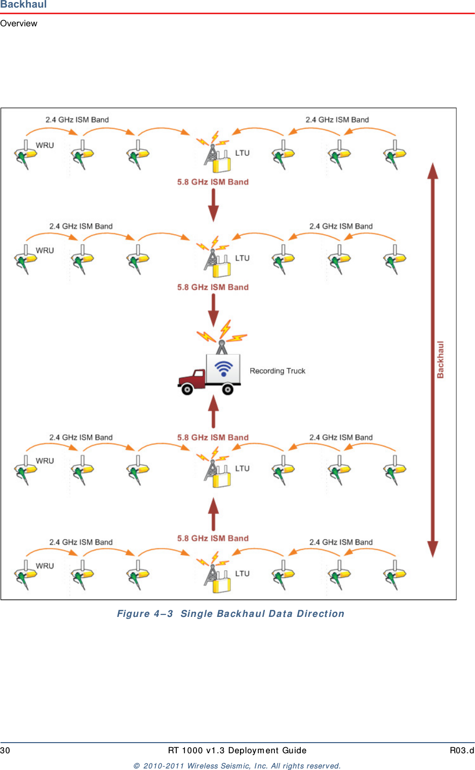 Draft30 RT 1000 v1.3 Deployment Guide R03.d© 2010-2011 Wireless Seismic, Inc. All rights reserved.BackhaulOverviewFigure 4–3  Single Backhaul Data Direction