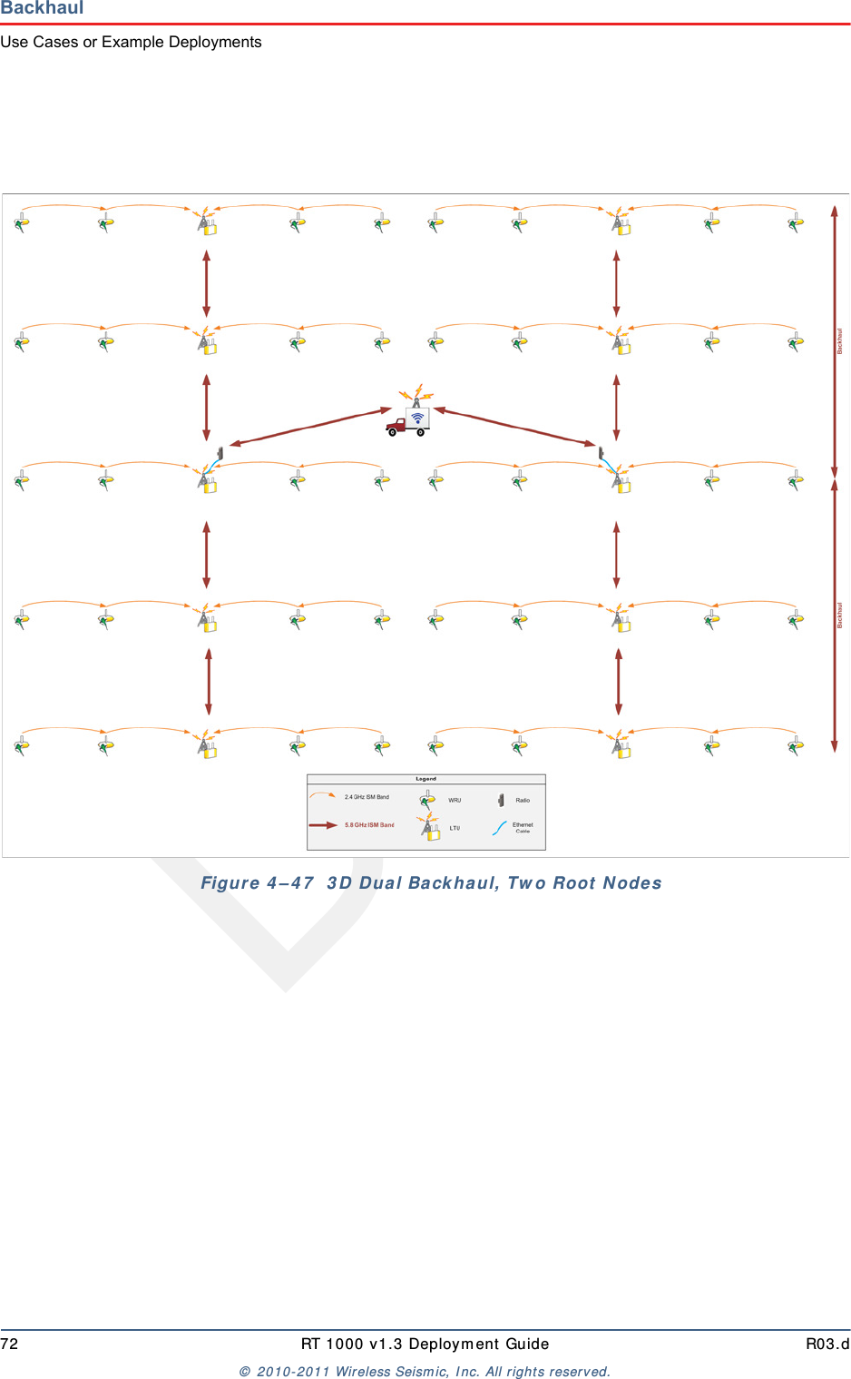 Draft72 RT 1000 v1.3 Deploym ent Guide R03.d&copy;  2010- 2011 Wir eless Seism ic, I nc. All right s reserved.BackhaulUse Cases or Example DeploymentsFigu r e  4 &ndash; 4 7   3 D Dua l Ba ck haul, Tw o Root  N odes
