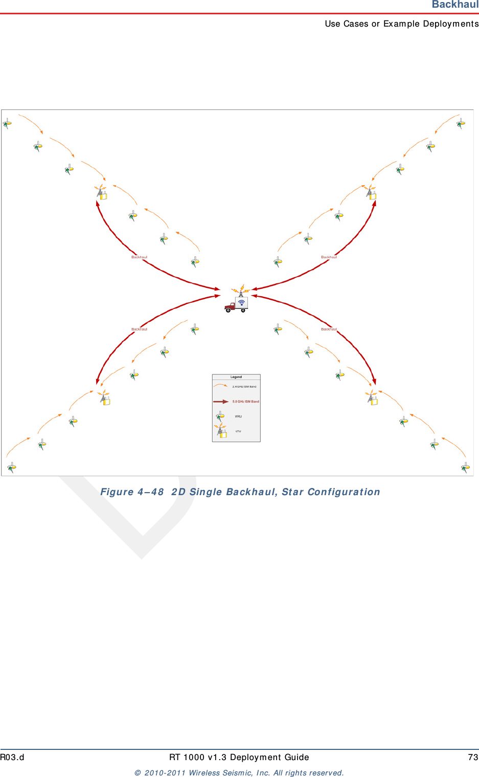 DraftR03.d RT 1000 v1.3 Deploym ent Guide 73&copy;  2010- 2011 Wir eless Seism ic, I nc. All right s reserved.BackhaulUse Cases or Exam ple Deploym ent sFigure  4 &ndash; 4 8   2 D Single  Ba ckhaul, St ar Configura t ion 
