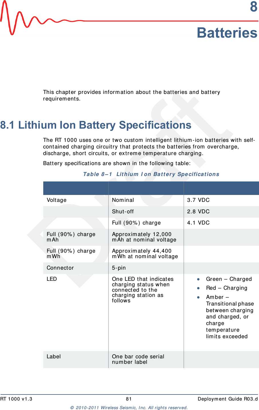 DraftRT 1000 v1.3 81  Deploym ent Guide R03.d&copy;  2010- 2011 Wir eless Seism ic, I nc. All right s reserved.8BatteriesThis chapt er  provides inform ation about t he bat teries and bat t ery requirem ent s. 8.1 Lithium Ion Battery SpecificationsThe RT 1000 uses one or t wo custom  int elligent  lit hium - ion bat teries w ith self-cont ained charging circuitry t hat  protect s the bat t eries from  overcharge, discharge, short  circuits, or extrem e t em perat ure charging. Bat t ery specifications are shown in the following table:Table 8 &ndash; 1   Lit h ium  I on Bat t e ry Spe cificat ion sVolt age Nom inal 3.7 VDCSh ut - off 2.8 VDCFull ( 90% )  charge 4.1 VDCFull ( 90% )  charge m AhApproxim ately 12,000 m Ah at  nom inal voltageFull ( 90% )  charge m WhApproxim ately 44,400 m Wh at nom inal volt ageConnect or 5 - pinLED One LED t hat indicat es charging st at us when connected t o t he charging st at ion as follows●Green &ndash; Charged●Red &ndash; Charging●Am ber &ndash; Transit ional phase bet ween charging and charged, or charge tem perature lim it s exceededLabel One bar code serial num ber label