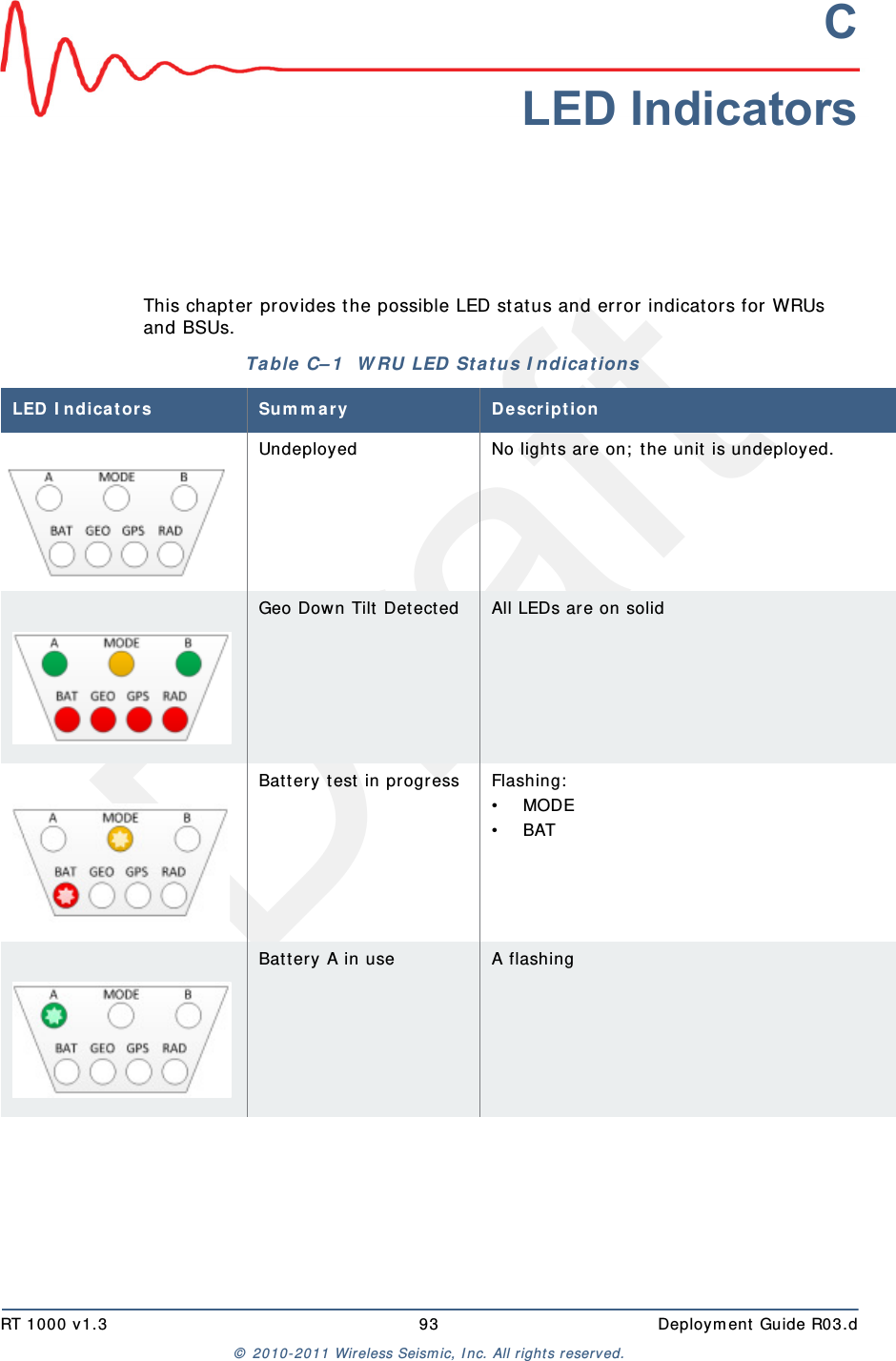 DraftRT 1000 v1.3 93  Deploym ent Guide R03.d&copy;  2010- 2011 Wir eless Seism ic, I nc. All right s reserved.CLED IndicatorsThis chapt er  provides t he possible LED stat us and error indicator s for WRUs and BSUs. Table  C&ndash; 1   W RU LED  St a t us I ndicat ions LED I ndicat or s Sum m a r y D e scr ip t io nUndeployed No light s are on;  t he unit  is undeployed.Geo Dow n Tilt Det ected All LEDs are on solidBat tery t est in progress Flashing:&bull; MODE&bull; BATBat tery A in use A flashing