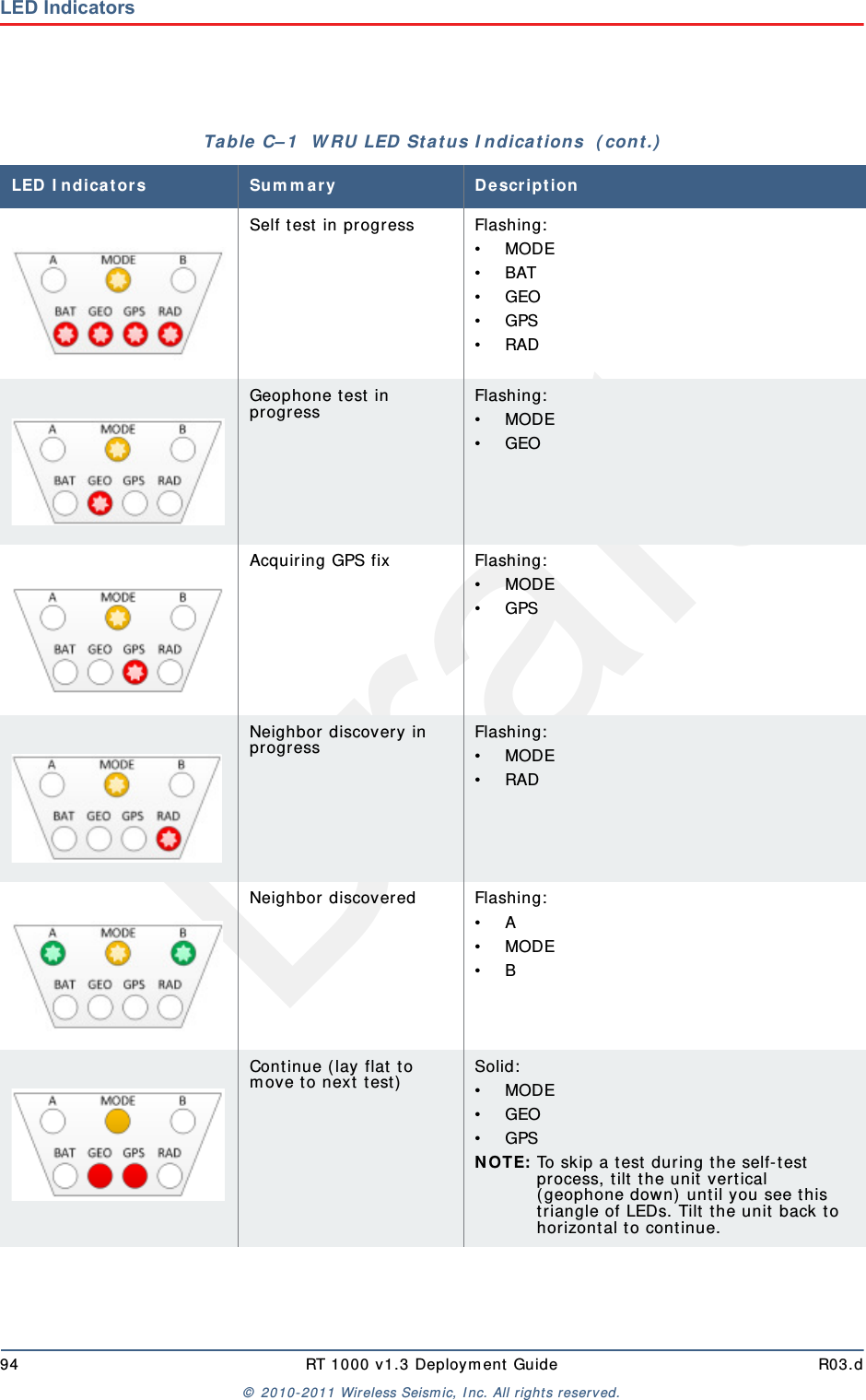 Draft94 RT 1000 v1.3 Deploym ent Guide R03.d&copy;  2010- 2011 Wir eless Seism ic, I nc. All right s reserved.LED IndicatorsSelf t est  in progress Flashing:&bull; MODE&bull; BAT&bull; GEO&bull; GPS&bull; RADGeophone t est in pr ogressFlashing:&bull; MODE&bull; GEOAcquiring GPS fix Flashing:&bull; MODE&bull; GPSNeighbor discovery in pr ogressFlashing:&bull; MODE&bull; RADNeighbor discovered Flashing:&bull; A&bull; MODE&bull; BCont inue ( lay flat  t o m ove t o next  t est)Solid:&bull; MODE&bull; GEO&bull; GPSN OTE: To skip a t est dur ing t he self- test pr ocess, t ilt t he unit vertical (geophone down) until you see t his triangle of LEDs. Tilt t he unit  back t o horizont al t o cont inue.Table  C&ndash; 1   W RU LED St at us I ndica t ions  ( cont .)LED I ndicat or s Sum m a r y D e scr ip t io n