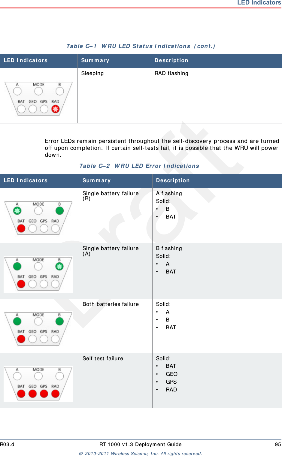 DraftR03.d RT 1000 v1.3 Deploym ent Guide 95&copy;  2010- 2011 Wir eless Seism ic, I nc. All right s reserved.LED IndicatorsError LEDs rem ain persist ent  throughout  the self-discover y process and are t urned off upon com plet ion. I f cert ain self-t est s fail, it is possible that  t he WRU will power down. Sleeping RAD flashingTable  C&ndash; 1   W RU LED  St a t us I ndica t ion s  ( cont .)LED I ndicat or s Sum m a r y D e scr ip t io nTable  C&ndash; 2   W RU LED  Error I ndicat ions LED I ndicat or s Sum m ary De scr ipt io nSingle batt ery failure ( B)A flashingSolid:&bull; B&bull; BATSingle batt ery failure ( A)B flashingSolid:&bull; A &bull; BAT Both batt eries failure Solid:&bull; A&bull; B&bull; BATSelf t est  failure Solid:&bull; BAT&bull; GEO&bull; GPS&bull; RAD