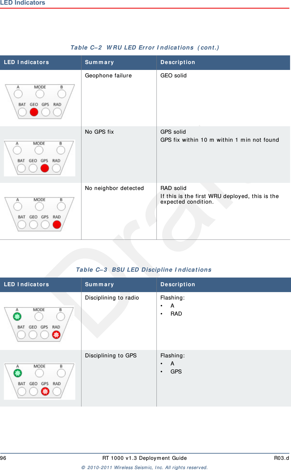 Draft96 RT 1000 v1.3 Deploym ent Guide R03.d&copy;  2010- 2011 Wir eless Seism ic, I nc. All right s reserved.LED IndicatorsGeophone failure GEO solidNo GPS fix GPS solidGPS fix within 10 m  wit hin 1 m in not  foundNo neighbor det ected RAD solidI f this is t he first  WRU deployed, t his is t he expected condition. Table  C&ndash; 2   W RU LED  Error  I ndica t ions  ( cont .)LED I ndicat or s Sum m ary De scr ipt io nTable  C&ndash; 3   BSU LED  D iscipline I ndica t ions LED I ndicat or s Sum m ary De scr ipt io nDisciplining t o radio Flashing:&bull; A&bull; RADDisciplining t o GPS Flashing:&bull; A&bull; GPS