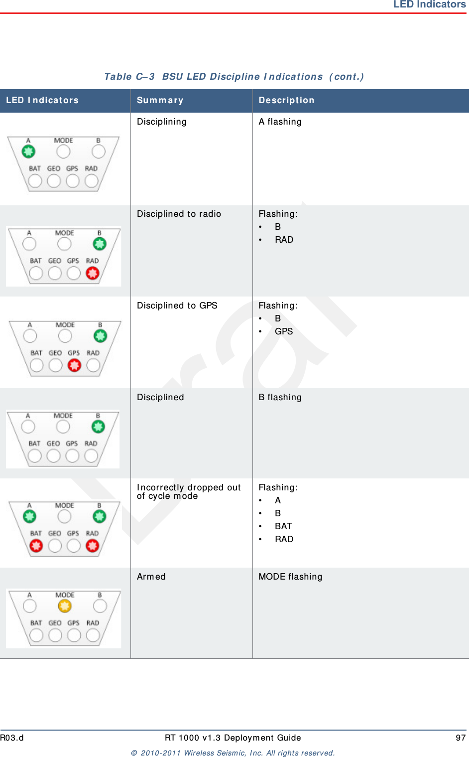 DraftR03.d RT 1000 v1.3 Deploym ent Guide 97&copy;  2010- 2011 Wir eless Seism ic, I nc. All right s reserved.LED IndicatorsDisciplining A flashingDisciplined to radio Flashing:&bull; B&bull; RADDisciplined to GPS Flashing:&bull; B&bull; GPSDisciplined B flashingI ncorrect ly dropped out  of cycle m odeFlashing:&bull; A&bull; B&bull; BAT&bull; RADArm ed MODE flashingTable  C&ndash; 3   BSU LED  D iscipline I ndicat ions  ( cont .)LED I ndicat or s Sum m ary De scr ipt io n