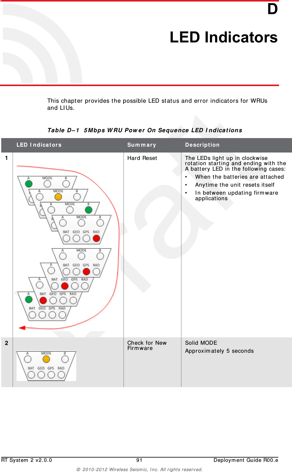DraftRT System 2 v2.0.0 91  Deployment Guide R00.e&copy; 2010-2012 Wireless Seismic, Inc. All rights reserved.DD. LED IndicatorsThis chapter provides the possible LED status and error indicators for WRUs and LIUs.Table D&ndash;1  5Mbps WRU Power On Sequence LED Indications LED Indicators Summary Description1Hard Reset The LEDs light up in clockwise rotation starting and ending with the A battery LED in the following cases:&bull; When the batteries are attached&bull; Anytime the unit resets itself&bull; In between updating firmware applications2Check for New Firmware Solid MODEApproximately 5 seconds
