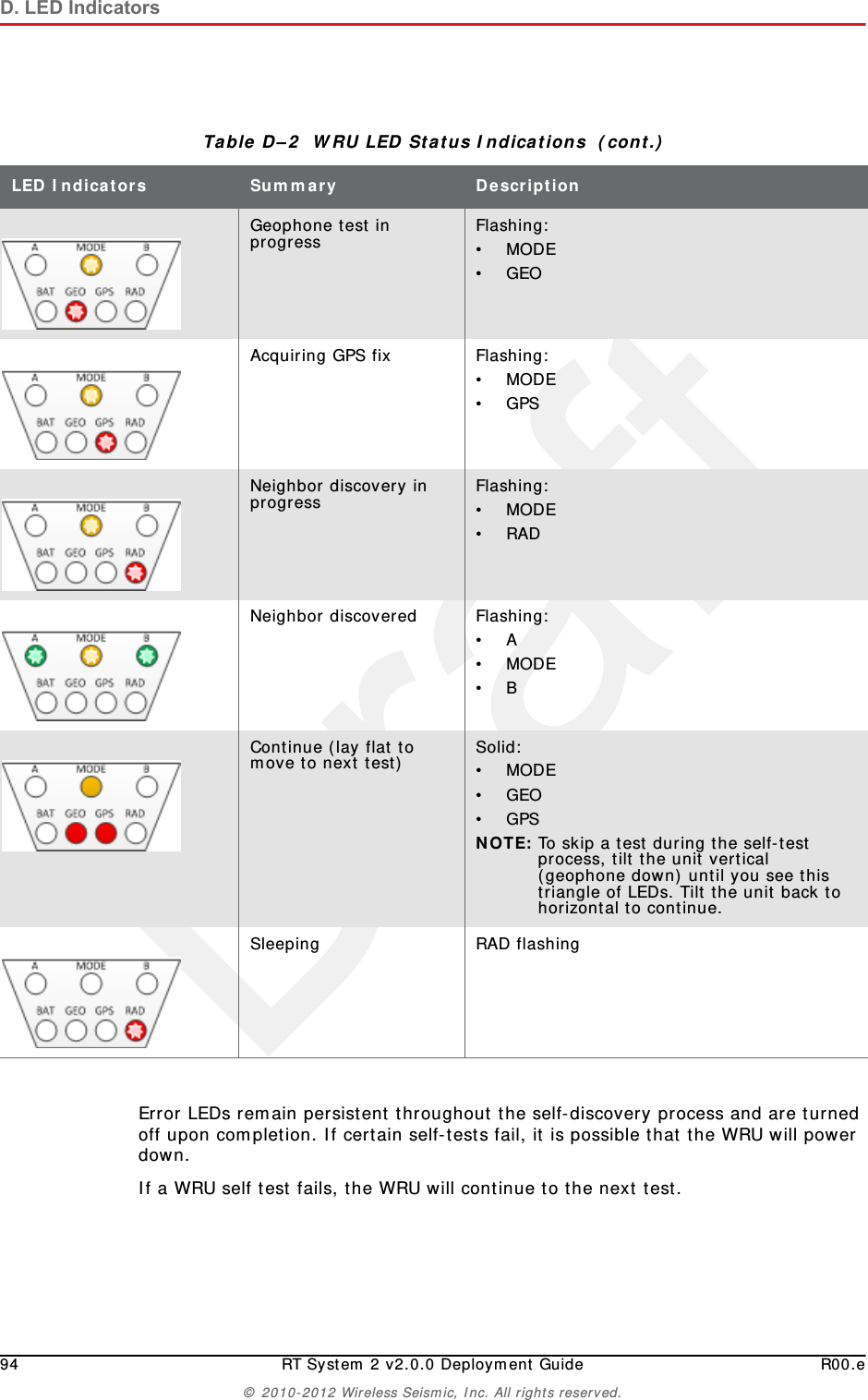 Draft94 RT System 2 v2.0.0 Deployment Guide R00.e&copy; 2010-2012 Wireless Seismic, Inc. All rights reserved.D. LED IndicatorsError LEDs remain persistent throughout the self-discovery process and are turned off upon completion. If certain self-tests fail, it is possible that the WRU will power down.If a WRU self test fails, the WRU will continue to the next test. Geophone test in progress Flashing:&bull;MODE&bull;GEOAcquiring GPS fix Flashing:&bull;MODE&bull;GPSNeighbor discovery in progress Flashing:&bull;MODE&bull;RADNeighbor discovered Flashing:&bull;A&bull;MODE&bull;BContinue (lay flat to move to next test) Solid:&bull;MODE&bull;GEO&bull;GPSNOTE: To skip a test during the self-test process, tilt the unit vertical (geophone down) until you see this triangle of LEDs. Tilt the unit back to horizontal to continue.Sleeping RAD flashingTable D&ndash;2  WRU LED Status Indications  (cont.)LED Indicators Summary Description