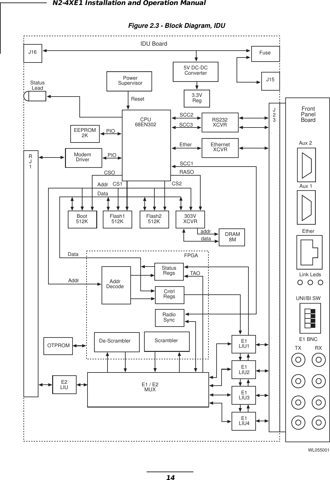 14N2-4XE1 Installation and Operation ManualFigure 2.3 - Block Diagram, IDUE1LIU3E2LIUJ16E1 / E2MUXE1LIU4E1LIU2E1LIU1ScramblerDe-ScramblerRadioSyncCntrlRegsAddrDecodeStatusRegsOTPROMBoot512K Flash1512K Flash2512K 303VXCVRDRAM8MDataAddrCSOCS1PIOPIORJ1EEPROM2KModemDriverCPU68EN302 RS232XCVREthernetXCVR3.3VRegSCC2SCC3EtherSCC1RASOCS2addrdataFPGATAODataAddrJ23FrontPanelBoardJ155V DC-DCConverterFusePowerSupervisorStatusLeadResetIDU BoardAux 2Aux 1EtherLink LedsUNI/BI SWE1 BNCTX RXWL055001