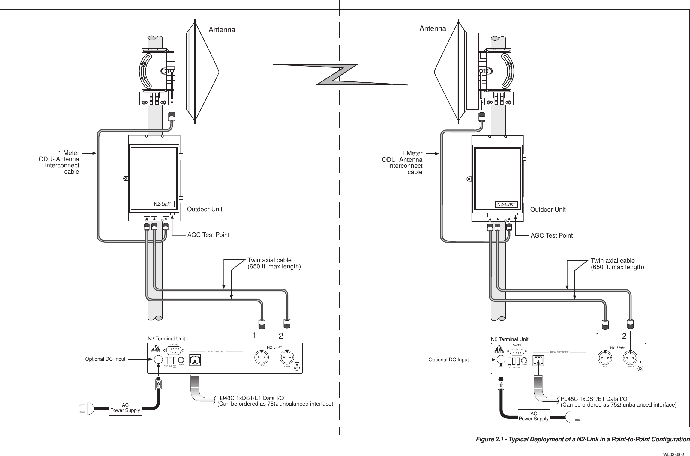 ALARMSRESETPWRON LOCALM LINKALMDIGITAL INPUT/OUTPUT1CABLE 1 CABLE 2N2-LinktmWL03590212N2 Terminal UnitAntennaOutdoor UnitTwin axial cable(650 ft. max length)1 MeterODU- AntennaInterconnectcableOptional DC InputAGC Test PointN2-LinktmALARMSRESETPWRON LOCALM LINKALMDIGITAL INPUT/OUTPUT1CABLE 1 CABLE 2N2-Linktm12N2 Terminal UnitAntennaOutdoor UnitTwin axial cable(650 ft. max length)1 MeterODU- AntennaInterconnectcableOptional DC InputAGC Test PointN2-LinktmACPower SupplyFigure 2.1 - Typical Deployment of a N2-Link in a Point-to-Point ConfigurationRJ48C 1xDS1/E1 Data I/O(Can be ordered as 75Ω unbalanced interface)ACPower SupplyRJ48C 1xDS1/E1 Data I/O(Can be ordered as 75Ω unbalanced interface)