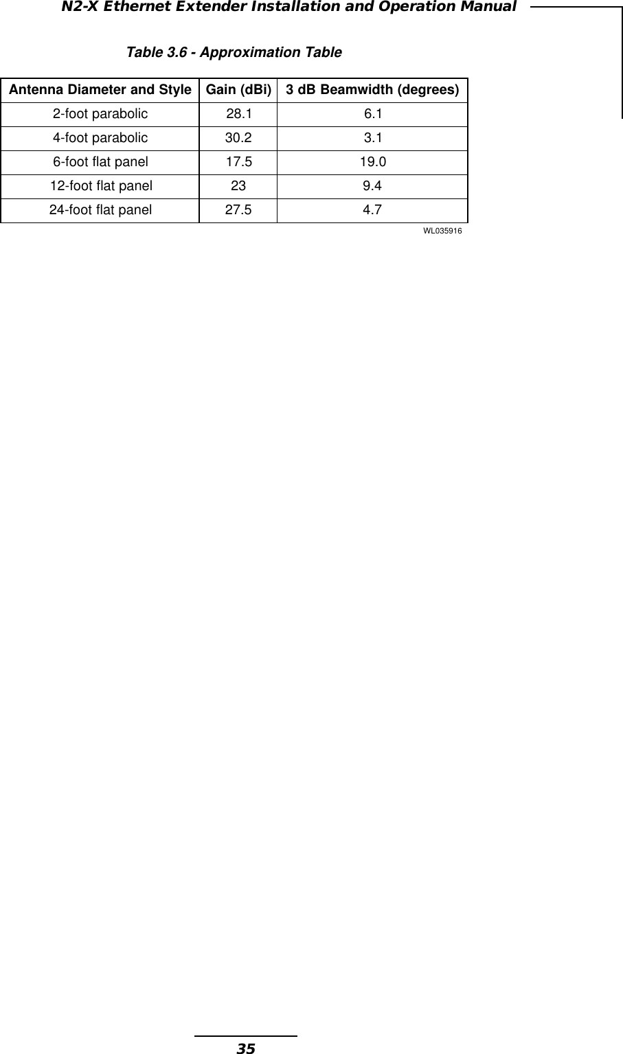 35N2-X Ethernet Extender Installation and Operation ManualTable 3.6 - Approximation TableelytSdnaretemaiDannetnA)iBd(niaG)seerged(htdiwmaeBBd3cilobaraptoof-21.821.6cilobaraptoof-42.031.3lenaptalftoof-65.710.91lenaptalftoof-21324.9lenaptalftoof-425.727.4619530LW