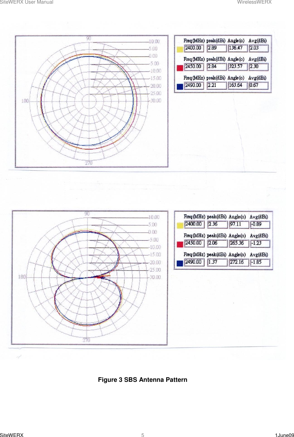 SiteWERX User Manual    WirelessWERX SiteWERX    1June09  5   Figure 3 SBS Antenna Pattern    