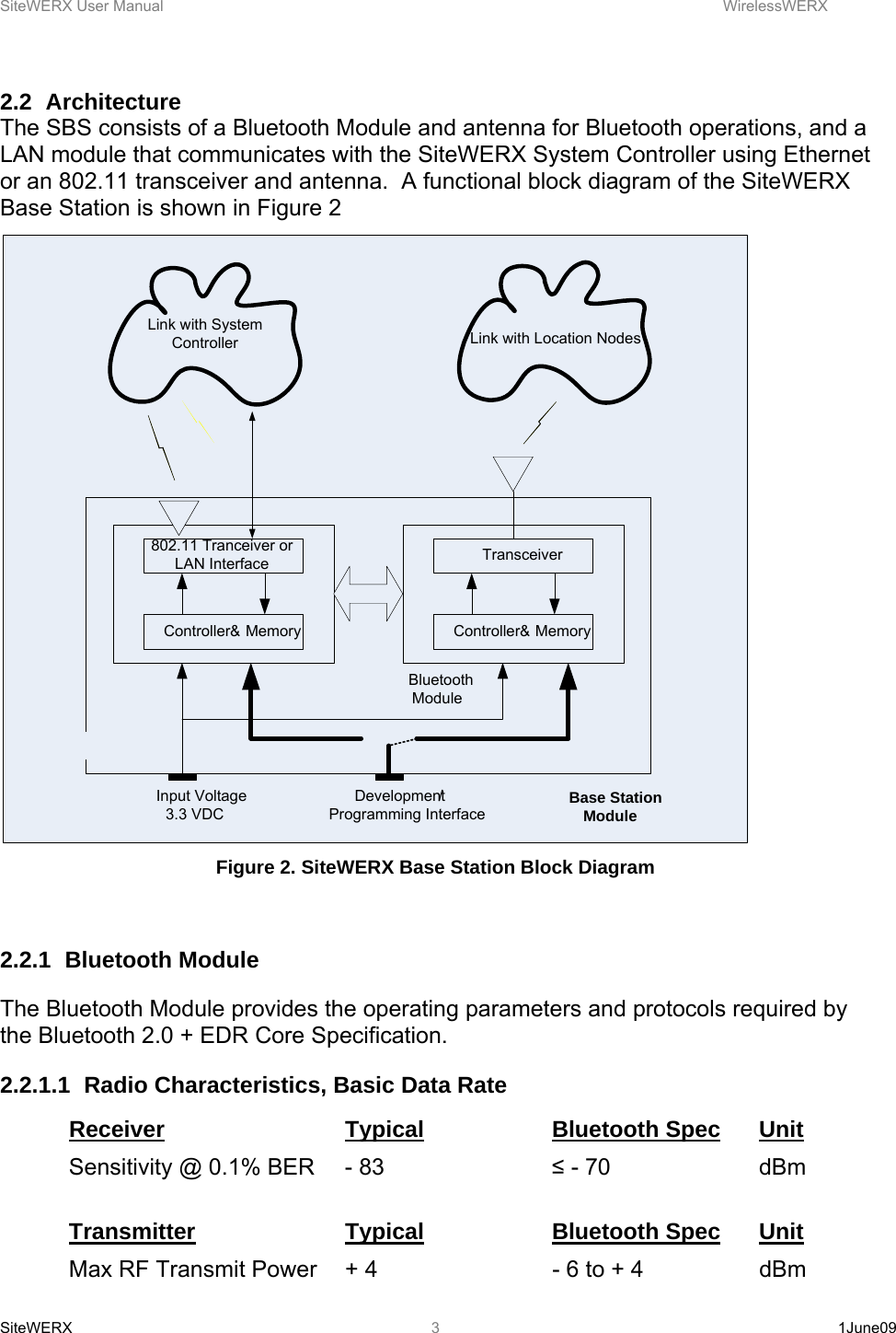 SiteWERX User Manual    WirelessWERX SiteWERX   1June09  3 2.2 Architecture The SBS consists of a Bluetooth Module and antenna for Bluetooth operations, and a LAN module that communicates with the SiteWERX System Controller using Ethernet or an 802.11 transceiver and antenna.  A functional block diagram of the SiteWERX Base Station is shown in Figure 2 Bluetooth ModuleInput Voltage 3.3 VDC 802.11 Tranceiver or LAN InterfaceController &amp; MemoryTransceiverController &amp; MemoryLink with Location NodesDevelopment/Programming InterfaceBase Station ModuleLink with System Controller Figure 2. SiteWERX Base Station Block Diagram  2.2.1 Bluetooth Module The Bluetooth Module provides the operating parameters and protocols required by the Bluetooth 2.0 + EDR Core Specification. 2.2.1.1  Radio Characteristics, Basic Data Rate Receiver   Typical   Bluetooth Spec Unit Sensitivity @ 0.1% BER  - 83       ≤ - 70      dBm  Transmitter   Typical   Bluetooth Spec Unit Max RF Transmit Power  + 4       - 6 to + 4    dBm 