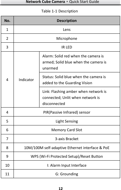 Network Cube Camera&middot;Quick Start Guide  12 12  Description Table 1-1No. Description 1 Lens 2 Microphone   3 IR LED 4 Indicator Alarm: Solid red when the camera is armed; Solid blue when the camera is unarmed Status: Solid blue when the camera is added to the Guarding Vision Link: Flashing amber when network is connected; Unlit when network is disconnected 4 PIR(Passive Infrared) sensor 5 Light Sensing 6 Memory Card Slot 7 3-axis Bracket 8 10M/100M self-adaptive Ethernet interface &amp; PoE 9 WPS (Wi-Fi Protected Setup)/Reset Button 10 I: Alarm Input Interface 11 G: Grounding 