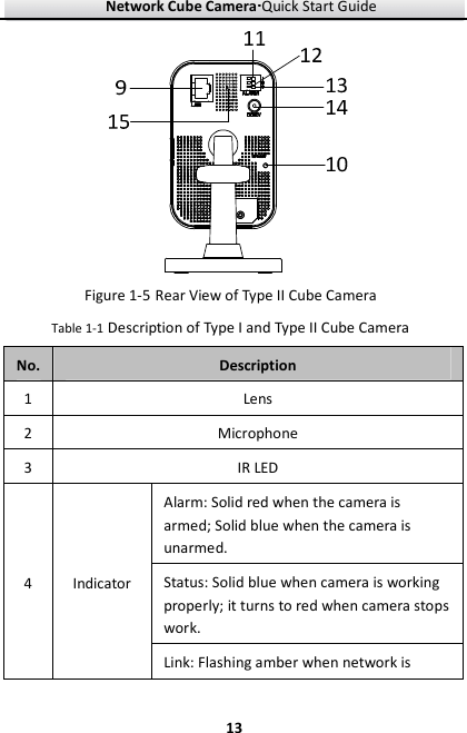 Network Cube Camera····Quick Start Guide     13 Figure 1-5 Rear View of Type II Cube Camera   Table 1-1 Description of Type I and Type II Cube Camera No. Description 1  Lens 2  Microphone   3  IR LED 4  Indicator Alarm: Solid red when the camera is armed; Solid blue when the camera is unarmed. Status: Solid blue when camera is working properly; it turns to red when camera stops work. Link: Flashing amber when network is 