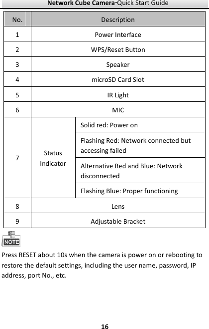 Network Cube Camera····Quick Start Guide     16No.  Description 1  Power Interface 2  WPS/Reset Button 3  Speaker 4  microSD Card Slot 5  IR Light 6  MIC 7  Status Indicator Solid red: Power on Flashing Red: Network connected but accessing failed Alternative Red and Blue: Network disconnected Flashing Blue: Proper functioning 8  Lens 9  Adjustable Bracket  Press RESET about 10s when the camera is power on or rebooting to restore the default settings, including the user name, password, IP address, port No., etc.   