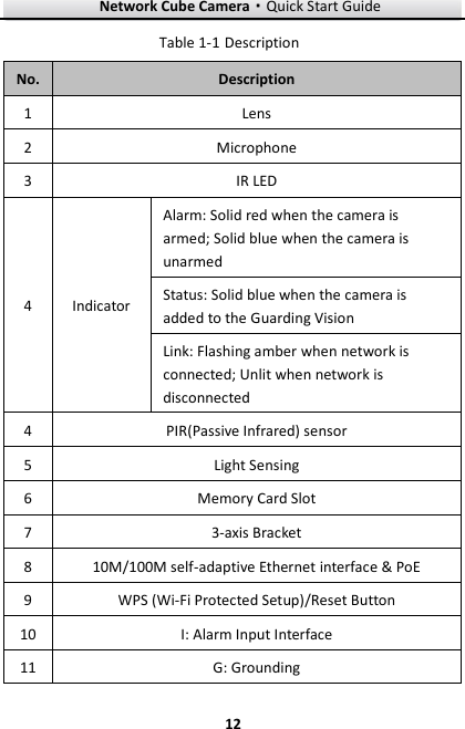 Network Cube Camera·Quick Start Guide  12 12  Description Table 1-1No. Description 1 Lens 2 Microphone   3 IR LED 4 Indicator Alarm: Solid red when the camera is armed; Solid blue when the camera is unarmed Status: Solid blue when the camera is added to the Guarding Vision Link: Flashing amber when network is connected; Unlit when network is disconnected 4 PIR(Passive Infrared) sensor 5 Light Sensing 6 Memory Card Slot 7 3-axis Bracket 8 10M/100M self-adaptive Ethernet interface &amp; PoE 9 WPS (Wi-Fi Protected Setup)/Reset Button 10 I: Alarm Input Interface 11 G: Grounding 