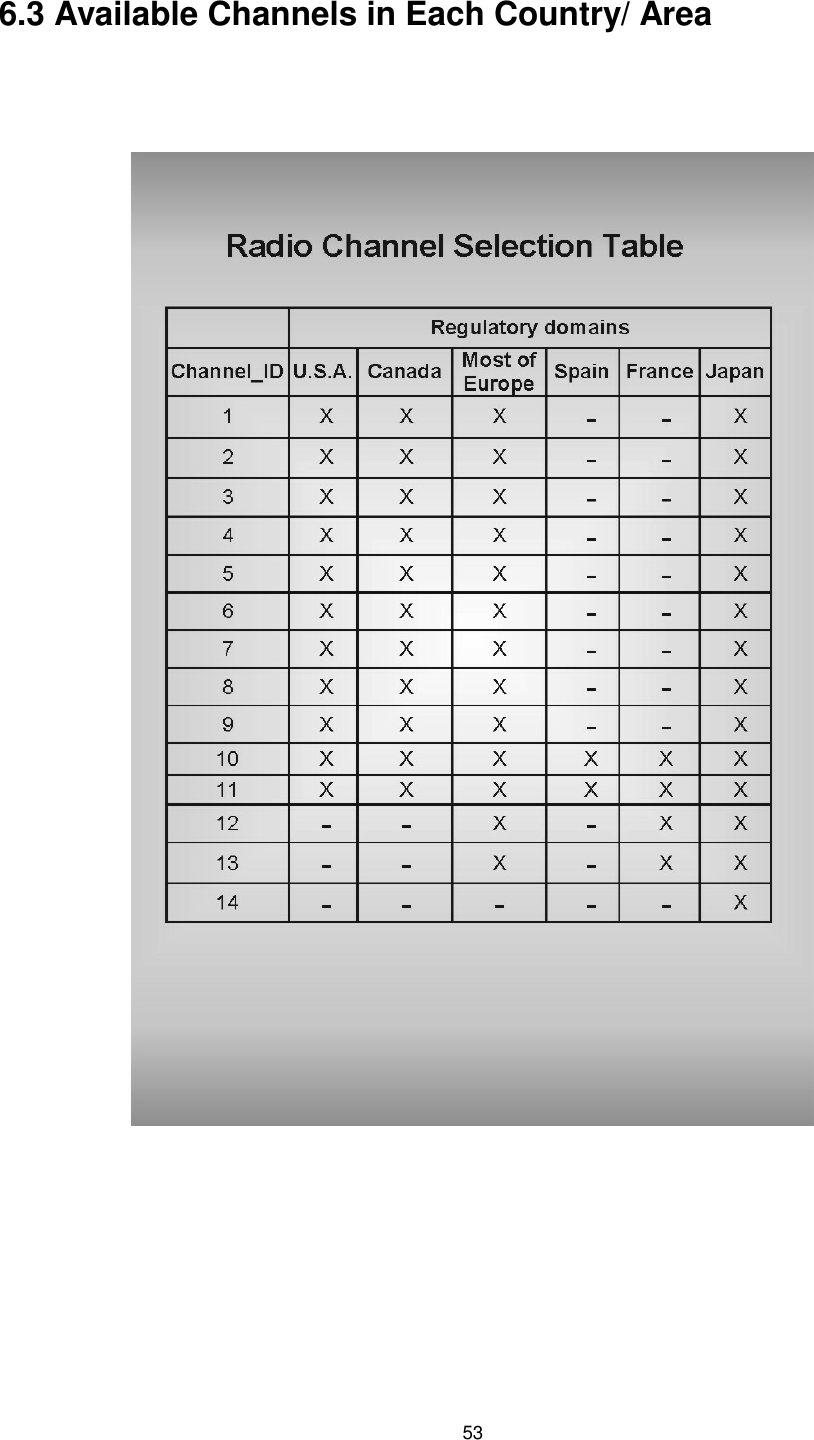  53  6.3 Available Channels in Each Country/ Area                           