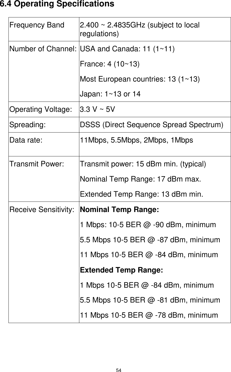  54 6.4 Operating Specifications  Frequency Band  2.400 ~ 2.4835GHz (subject to local regulations) Number of Channel:  USA and Canada: 11 (1~11) France: 4 (10~13) Most European countries: 13 (1~13) Japan: 1~13 or 14  Operating Voltage:  3.3 V ~ 5V Spreading:  DSSS (Direct Sequence Spread Spectrum) Data rate:  11Mbps, 5.5Mbps, 2Mbps, 1Mbps  Transmit Power:  Transmit power: 15 dBm min. (typical) Nominal Temp Range: 17 dBm max. Extended Temp Range: 13 dBm min. Receive Sensitivity:  Nominal Temp Range: 1 Mbps: 10-5 BER @ -90 dBm, minimum 5.5 Mbps 10-5 BER @ -87 dBm, minimum 11 Mbps 10-5 BER @ -84 dBm, minimum Extended Temp Range: 1 Mbps 10-5 BER @ -84 dBm, minimum 5.5 Mbps 10-5 BER @ -81 dBm, minimum 11 Mbps 10-5 BER @ -78 dBm, minimum 