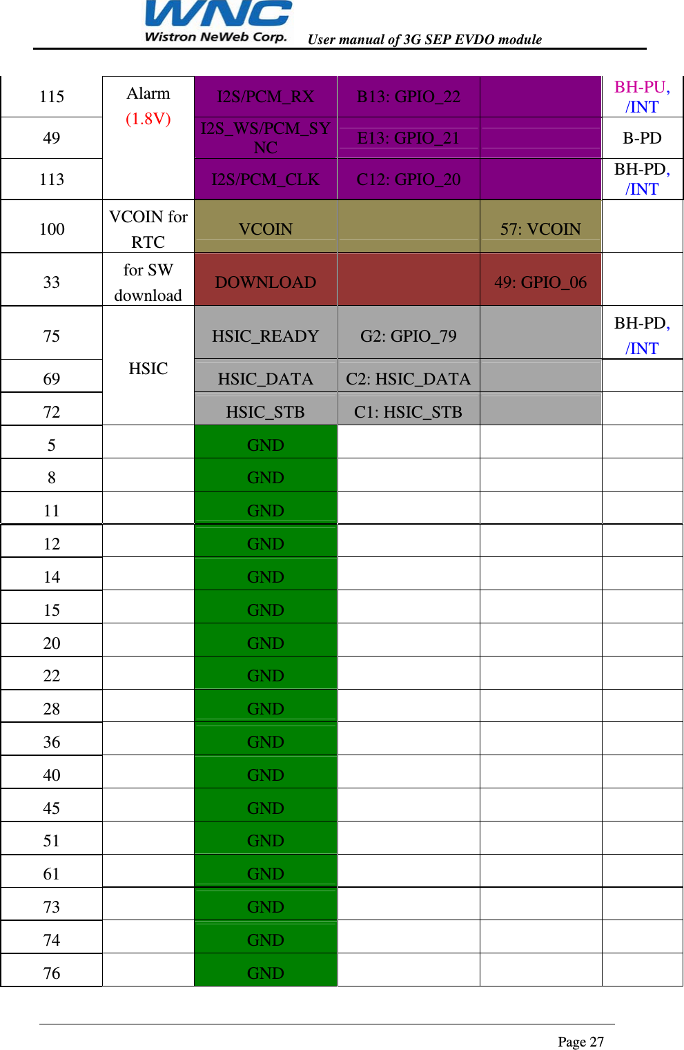   User manual of 3G SEP EVDO module                                                                      Page 27  115  Alarm (1.8V) I2S/PCM_RX  B13: GPIO_22    BH-PU, /INT 49  I2S_WS/PCM_SYNC  E13: GPIO_21    B-PD 113  I2S/PCM_CLK  C12: GPIO_20    BH-PD, /INT 100  VCOIN for RTC  VCOIN    57: VCOIN    33  for SW download  DOWNLOAD    49: GPIO_06    75 HSIC HSIC_READY  G2: GPIO_79    BH-PD, /INT 69  HSIC_DATA  C2: HSIC_DATA     72  HSIC_STB  C1: HSIC_STB      5    GND        8    GND        11    GND        12    GND        14    GND        15    GND        20    GND        22    GND        28    GND        36    GND        40    GND        45    GND        51    GND        61    GND        73    GND        74    GND        76    GND        
