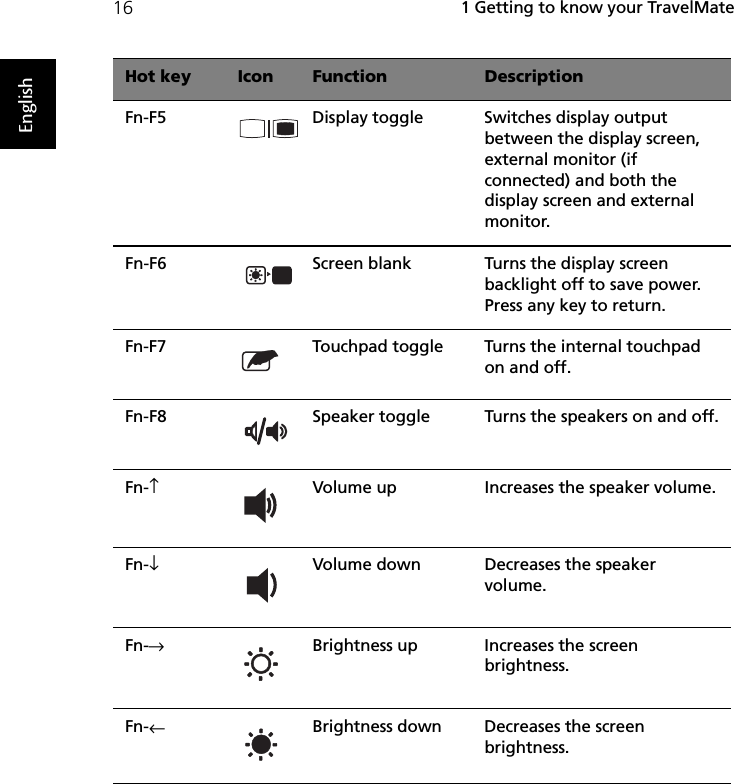  1 Getting to know your TravelMate16EnglishFn-F5 Display toggle Switches display output between the display screen, external monitor (if connected) and both the display screen and external monitor.Fn-F6 Screen blank Turns the display screen backlight off to save power.  Press any key to return.Fn-F7 Touchpad toggle Turns the internal touchpad on and off.Fn-F8 Speaker toggle Turns the speakers on and off.Fn-↑Volume up Increases the speaker volume.Fn-↓Volume down Decreases the speaker volume.Fn-→Brightness up Increases the screen brightness.Fn-←Brightness down Decreases the screen brightness.Hot key Icon Function Description