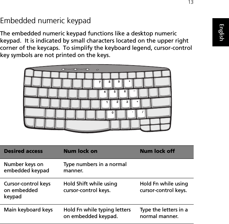 13EnglishEmbedded numeric keypadThe embedded numeric keypad functions like a desktop numeric keypad.  It is indicated by small characters located on the upper right corner of the keycaps.  To simplify the keyboard legend, cursor-control key symbols are not printed on the keys.Desired access Num lock on Num lock offNumber keys on embedded keypadType numbers in a normal manner.Cursor-control keys on embedded keypadHold Shift while using cursor-control keys.Hold Fn while using cursor-control keys.Main keyboard keys Hold Fn while typing letters on embedded keypad.Type the letters in a normal manner.