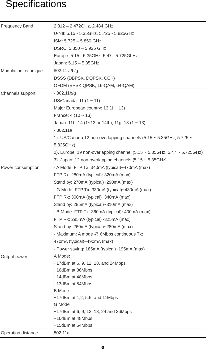  30 Specifications  Frequency Band 2.312 – 2.472GHz, 2.484 GHz U-NII: 5.15 - 5.35GHz, 5.725 - 5.825GHz   ISM: 5.725 – 5.850 GHz DSRC: 5.850 – 5.925 GHz Europe: 5.15 - 5.35GHz, 5.47 - 5.725GhHz   Japan: 5.15 – 5.35GHz Modulation technique  802.11 a/b/g DSSS (DBPSK, DQPSK, CCK) OFDM (BPSK,QPSK, 16-QAM, 64-QAM) Channels support  - 802.11b/g US/Canada: 11 (1 ~ 11) Major European country: 13 (1 ~ 13) France: 4 (10 ~ 13) Japan: 11b: 14 (1~13 or 14th), 11g: 13 (1 ~ 13) - 802.11a 1). US/Canada:12 non-overlapping channels (5.15 ~ 5.35GHz, 5.725 ~ 5.825GHz) 2). Europe: 19 non-overlapping channel (5.15 ~ 5.35GHz, 5.47 ~ 5.725GHz) 3). Japan: 12 non-overlapping channels (5.15 ~ 5.35GHz) Power consumption  - A Mode: FTP Tx: 340mA (typical)~470mA (max) FTP Rx: 280mA (typical)~320mA (max) Stand by: 270mA (typical)~290mA (max) - G Mode: FTP Tx: 330mA (typical)~430mA (max) FTP Rx: 300mA (typical)~340mA (max) Stand by: 285mA (typical)~310mA (max)   - B Mode: FTP Tx: 360mA (typical)~400mA (max) FTP Rx: 295mA (typical)~325mA (max) Stand by: 260mA (typical)~280mA (max) - Maximum: A mode @ 6Mbps continuous Tx: 470mA (typical)~490mA (max) - Power saving: 185mA (typical)~195mA (max) Output power  A Mode:   +17dBm at 6, 9, 12, 18, and 24Mbps +16dBm at 36Mbps +14dBm at 48Mbps +13dBm at 54Mbps B Mode:   +17dBm at 1,2, 5.5, and 11Mbps   G Mode:   +17dBm at 6, 9, 12, 18, 24 and 36Mbps   +16dBm at 48Mbps   +15dBm at 54Mbps Operation distance  802.11a 