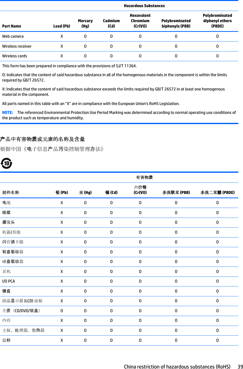   Hazardous SubstancesPart Name Lead (Pb)Mercury (Hg)Cadmium (Cd)Hexavalent Chromium (Cr(VI))Polybrominated biphenyls (PBB)Polybrominated diphenyl ethers (PBDE)Web camera X O O O O OWireless receiver X O O O O OWireless cards X O O O O OThis form has been prepared in compliance with the provisions of SJ/T 11364.O: Indicates that the content of said hazardous substance in all of the homogenous materials in the component is within the limits required by GB/T 26572.X: Indicates that the content of said hazardous substance exceeds the limits required by GB/T 26572 in at least one homogenous material in the component.All parts named in this table with an “X” are in compliance with the European Union’s RoHS Legislation.NOTE: The referenced Environmental Protection Use Period Marking was determined according to normal operating use conditions of the product such as temperature and humidity.产品中有害物质或元素的名称及含量根据中国《电子信息产品污染控制管理办法》 有害物质部件名称 铅 (Pb) 汞 (Hg) 镉 (Cd)六价铬 (Cr(VI)) 多溴联苯 (PBB) 多溴二苯醚 (PBDE)电池X O O O O O线缆 X O O O O O摄像头X O O O O O机箱/其他 X O O O O O闪存读卡器 X O O O O O软盘驱动器X O O O O O硬盘驱动器X O O O O O耳机 X O O O O OI/O PCA X O O O O O键盘 X O O O O O液晶显示器 (LCD) 面板 X O O O O O介质（CD/DVD/软盘）O O O O O O内存 X O O O O O主板、处理器、散热器X O O O O O鼠标X O O O O OChina restriction of hazardous substances (RoHS) 39