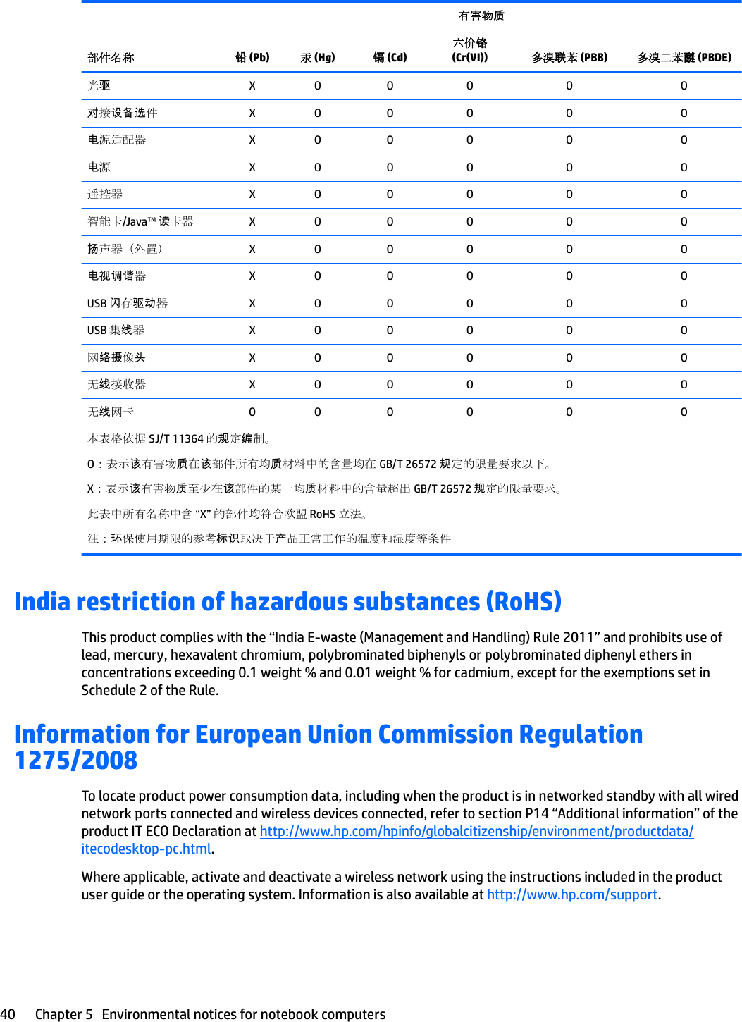  有害物质部件名称 铅 (Pb) 汞 (Hg) 镉 (Cd)六价铬 (Cr(VI)) 多溴联苯 (PBB) 多溴二苯醚 (PBDE)光驱X O O O O O对接设备选件X O O O O O电源适配器 X O O O O O电源X O O O O O遥控器 X O O O O O智能卡/Java™ 读卡器 X O O O O O扬声器（外置） X O O O O O电视调谐器X O O O O OUSB 闪存驱动器X O O O O OUSB 集线器X O O O O O网络摄像头X O O O O O无线接收器 X O O O O O无线网卡 O O O O O O本表格依据 SJ/T 11364 的规定编制。O：表示该有害物质在该部件所有均质材料中的含量均在 GB/T 26572 规定的限量要求以下。X：表示该有害物质至少在该部件的某一均质材料中的含量超出 GB/T 26572 规定的限量要求。此表中所有名称中含 “X” 的部件均符合欧盟 RoHS 立法。注：环保使用期限的参考标识取决于产品正常工作的温度和湿度等条件India restriction of hazardous substances (RoHS)This product complies with the “India E-waste (Management and Handling) Rule 2011” and prohibits use of lead, mercury, hexavalent chromium, polybrominated biphenyls or polybrominated diphenyl ethers in concentrations exceeding 0.1 weight % and 0.01 weight % for cadmium, except for the exemptions set in Schedule 2 of the Rule.Information for European Union Commission Regulation 1275/2008To locate product power consumption data, including when the product is in networked standby with all wired network ports connected and wireless devices connected, refer to section P14 “Additional information” of the product IT ECO Declaration at http://www.hp.com/hpinfo/globalcitizenship/environment/productdata/itecodesktop-pc.html.Where applicable, activate and deactivate a wireless network using the instructions included in the product user guide or the operating system. Information is also available at http://www.hp.com/support.40 Chapter 5   Environmental notices for notebook computers