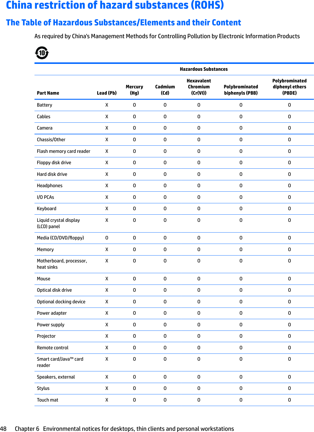 China restriction of hazard substances (ROHS)The Table of Hazardous Substances/Elements and their ContentAs required by China&apos;s Management Methods for Controlling Pollution by Electronic Information Products  Hazardous SubstancesPart Name Lead (Pb)Mercury (Hg)Cadmium (Cd)Hexavalent Chromium (Cr(VI))Polybrominated biphenyls (PBB)Polybrominated diphenyl ethers (PBDE)Battery X O O O O OCables X O O O O OCamera X O O O O OChassis/Other X O O O O OFlash memory card reader X O O O O OFloppy disk drive X O O O O OHard disk drive X O O O O OHeadphones X O O O O OI/O PCAs X O O O O OKeyboard X O O O O OLiquid crystal display (LCD) panelX O O O O OMedia (CD/DVD/oppy) O O O O O OMemory X O O O O OMotherboard, processor, heat sinksX O O O O OMouse X O O O O OOptical disk drive X O O O O OOptional docking device X O O O O OPower adapter X O O O O OPower supply X O O O O OProjector X O O O O ORemote control X O O O O OSmart card/Java™ card readerX O O O O OSpeakers, external X O O O O OStylus X O O O O OTouch mat X O O O O O48 Chapter 6   Environmental notices for desktops, thin clients and personal workstations