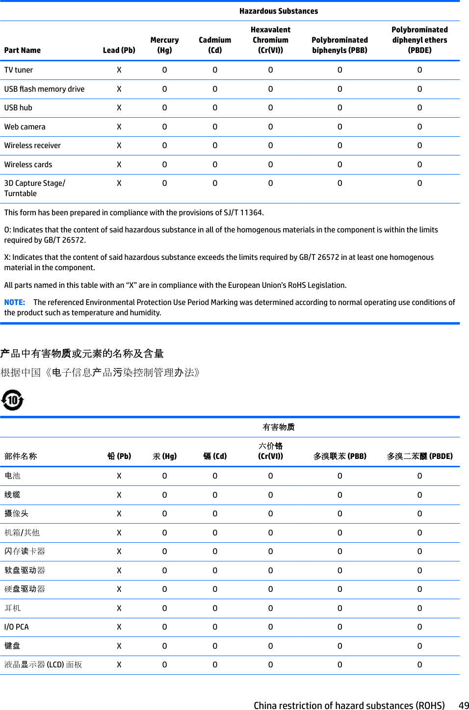   Hazardous SubstancesPart Name Lead (Pb)Mercury (Hg)Cadmium (Cd)Hexavalent Chromium (Cr(VI))Polybrominated biphenyls (PBB)Polybrominated diphenyl ethers (PBDE)TV tuner X O O O O OUSB ash memory drive X O O O O OUSB hub X O O O O OWeb camera X O O O O OWireless receiver X O O O O OWireless cards X O O O O O3D Capture Stage/ TurntableX O O O O OThis form has been prepared in compliance with the provisions of SJ/T 11364.O: Indicates that the content of said hazardous substance in all of the homogenous materials in the component is within the limits required by GB/T 26572.X: Indicates that the content of said hazardous substance exceeds the limits required by GB/T 26572 in at least one homogenous material in the component.All parts named in this table with an “X” are in compliance with the European Union’s RoHS Legislation.NOTE: The referenced Environmental Protection Use Period Marking was determined according to normal operating use conditions of the product such as temperature and humidity.产品中有害物质或元素的名称及含量根据中国《电子信息产品污染控制管理办法》 有害物质部件名称 铅 (Pb) 汞 (Hg) 镉 (Cd)六价铬 (Cr(VI)) 多溴联苯 (PBB) 多溴二苯醚 (PBDE)电池X O O O O O线缆 X O O O O O摄像头X O O O O O机箱/其他 X O O O O O闪存读卡器 X O O O O O软盘驱动器X O O O O O硬盘驱动器X O O O O O耳机 X O O O O OI/O PCA X O O O O O键盘 X O O O O O液晶显示器 (LCD) 面板 X O O O O OChina restriction of hazard substances (ROHS) 49