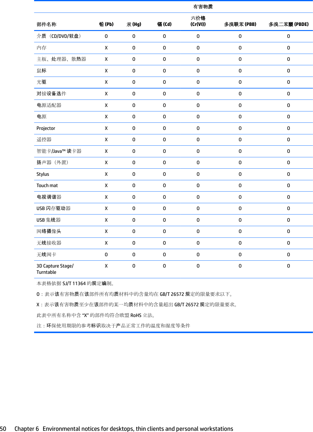  有害物质部件名称 铅 (Pb) 汞 (Hg) 镉 (Cd)六价铬 (Cr(VI)) 多溴联苯 (PBB) 多溴二苯醚 (PBDE)介质（CD/DVD/软盘）O O O O O O内存 X O O O O O主板、处理器、散热器X O O O O O鼠标X O O O O O光驱X O O O O O对接设备选件X O O O O O电源适配器 X O O O O O电源X O O O O OProjector X O O O O O遥控器 X O O O O O智能卡/Java™ 读卡器 X O O O O O扬声器（外置） X O O O O OStylus X O O O O OTouch mat X O O O O O电视调谐器X O O O O OUSB 闪存驱动器X O O O O OUSB 集线器X O O O O O网络摄像头X O O O O O无线接收器 X O O O O O无线网卡 O O O O O O3D Capture Stage/ TurntableX O O O O O本表格依据 SJ/T 11364 的规定编制。O：表示该有害物质在该部件所有均质材料中的含量均在 GB/T 26572 规定的限量要求以下。X：表示该有害物质至少在该部件的某一均质材料中的含量超出 GB/T 26572 规定的限量要求。此表中所有名称中含 “X” 的部件均符合欧盟 RoHS 立法。注：环保使用期限的参考标识取决于产品正常工作的温度和湿度等条件50 Chapter 6   Environmental notices for desktops, thin clients and personal workstations