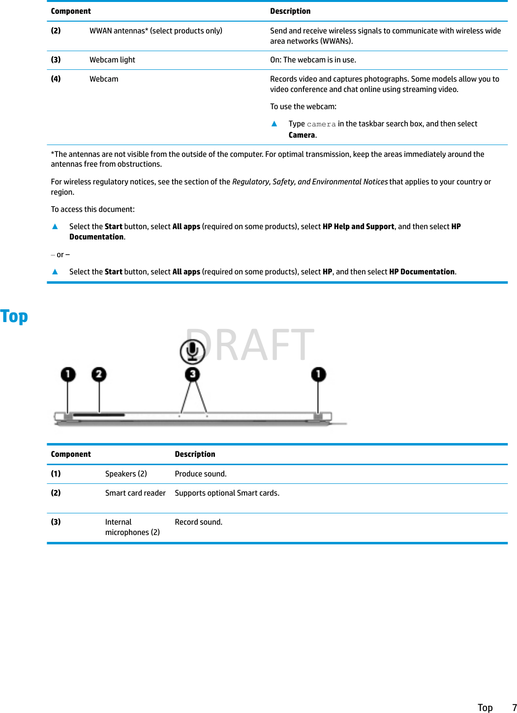 Component Description(2) WWAN antennas* (select products only) Send and receive wireless signals to communicate with wireless wide area networks (WWANs).(3) Webcam light On: The webcam is in use.(4) Webcam  Records video and captures photographs. Some models allow you to video conference and chat online using streaming video.To use the webcam:▲Type camera in the taskbar search box, and then select Camera.*The antennas are not visible from the outside of the computer. For optimal transmission, keep the areas immediately around the antennas free from obstructions.For wireless regulatory notices, see the section of the Regulatory, Safety, and Environmental Notices that applies to your country or region.To access this document:▲Select the Start button, select All apps (required on some products), select HP Help and Support, and then select HP Documentation.‒ or –▲Select the Start button, select All apps (required on some products), select HP, and then select HP Documentation.TopComponent Description(1) Speakers (2) Produce sound.(2) Smart card reader  Supports optional Smart cards.(3) Internal microphones (2)Record sound.Top 7DRAFT