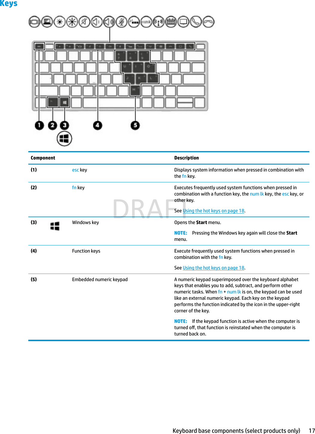KeysComponent Description(1)  esc key Displays system information when pressed in combination with the fn key.(2)  fn key Executes frequently used system functions when pressed in combination with a function key, the num lk key, the esc key, or other key.See Using the hot keys on page 18.(3) Windows key  Opens the Start menu.NOTE: Pressing the Windows key again will close the Start menu.(4)   Function keys Execute frequently used system functions when pressed in combination with the fn key.See Using the hot keys on page 18.(5)   Embedded numeric keypad  A numeric keypad superimposed over the keyboard alphabet keys that enables you to add, subtract, and perform other numeric tasks. When fn + num lk is on, the keypad can be used like an external numeric keypad. Each key on the keypad performs the function indicated by the icon in the upper-right corner of the key.NOTE: If the keypad function is active when the computer is turned o, that function is reinstated when the computer is turned back on.Keyboard base components (select products only) 17DRAFT