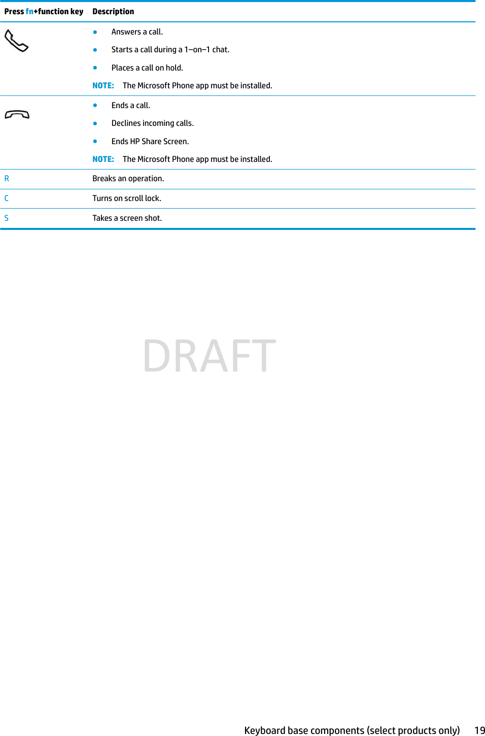 Press fn+function key Description●Answers a call.●Starts a call during a 1–on–1 chat.●Places a call on hold.NOTE: The Microsoft Phone app must be installed.●Ends a call.●Declines incoming calls.●Ends HP Share Screen.NOTE: The Microsoft Phone app must be installed.RBreaks an operation.CTurns on scroll lock.STakes a screen shot.Keyboard base components (select products only) 19DRAFT