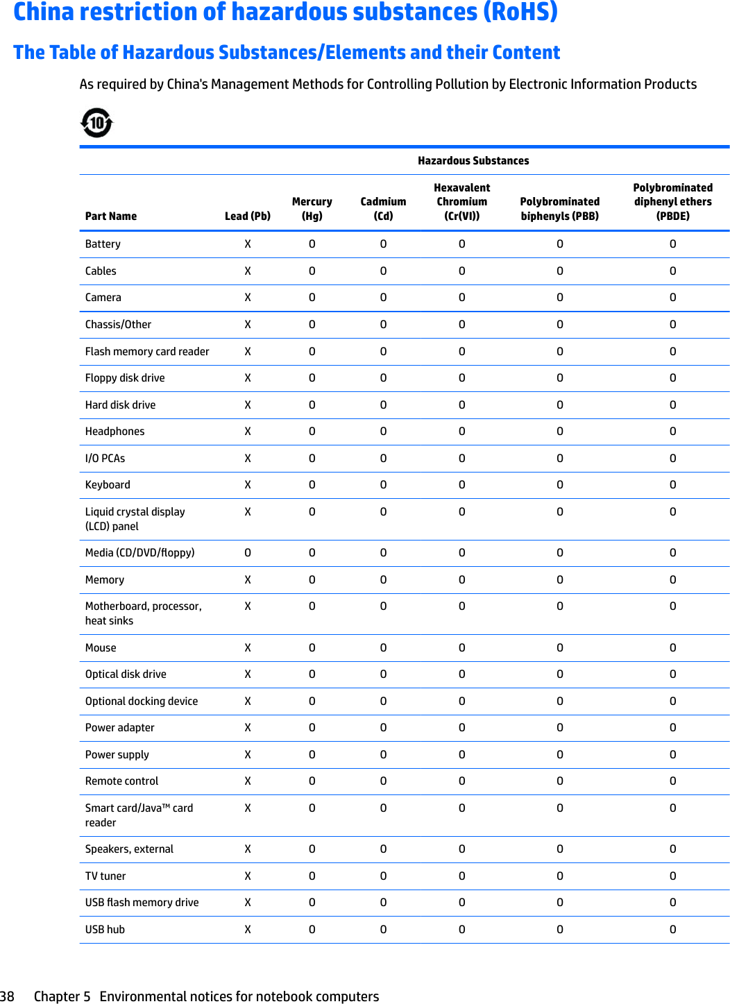 China restriction of hazardous substances (RoHS)The Table of Hazardous Substances/Elements and their ContentAs required by China&apos;s Management Methods for Controlling Pollution by Electronic Information Products  Hazardous SubstancesPart Name Lead (Pb)Mercury (Hg)Cadmium (Cd)Hexavalent Chromium (Cr(VI))Polybrominated biphenyls (PBB)Polybrominated diphenyl ethers (PBDE)Battery X O O O O OCables X O O O O OCamera X O O O O OChassis/Other X O O O O OFlash memory card reader X O O O O OFloppy disk drive X O O O O OHard disk drive X O O O O OHeadphones X O O O O OI/O PCAs X O O O O OKeyboard X O O O O OLiquid crystal display (LCD) panelX O O O O OMedia (CD/DVD/oppy) O O O O O OMemory X O O O O OMotherboard, processor, heat sinksX O O O O OMouse X O O O O OOptical disk drive X O O O O OOptional docking device X O O O O OPower adapter X O O O O OPower supply X O O O O ORemote control X O O O O OSmart card/Java™ card readerX O O O O OSpeakers, external X O O O O OTV tuner X O O O O OUSB ash memory drive X O O O O OUSB hub X O O O O O38 Chapter 5   Environmental notices for notebook computers