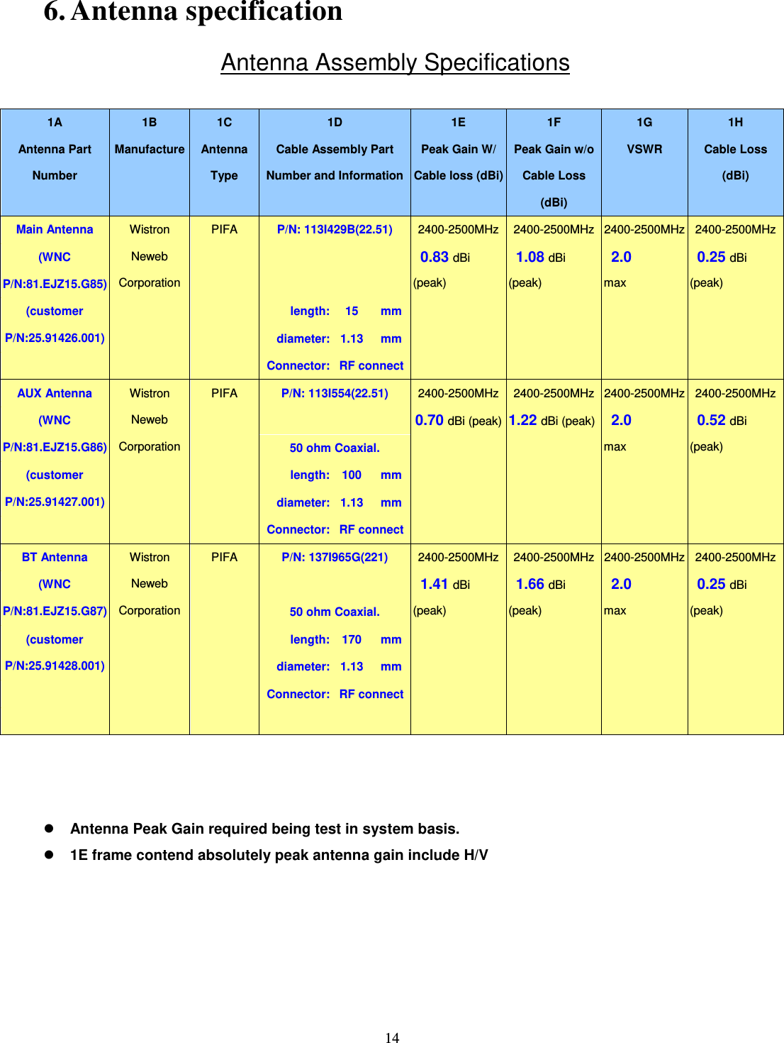  14 6. Antenna specification Antenna Assembly Specifications    Antenna Peak Gain required being test in system basis.  1E frame contend absolutely peak antenna gain include H/V 1A     1B 1C   1D   1E 1F 1G 1H Antenna Part Number Manufacture Antenna Type Cable Assembly Part Number and Information Peak Gain W/ Cable loss (dBi)   Peak Gain w/o Cable Loss (dBi)   VSWR Cable Loss (dBi)   Main Antenna Wistron Neweb Corporation   PIFA P/N: 113I429B(22.51) 2400-2500MHz 0.83 dBi (peak) 2400-2500MHz 1.08 dBi (peak) 2400-2500MHz 2.0 max 2400-2500MHz 0.25 dBi (peak) (WNC P/N:81.EJZ15.G85) (customer P/N:25.91426.001) length:   15 mm diameter: 1.13 mm   Connector:   RF connect AUX Antenna Wistron Neweb Corporation   PIFA P/N: 113I554(22.51) 2400-2500MHz 0.70 dBi (peak) 2400-2500MHz 1.22 dBi (peak) 2400-2500MHz 2.0 max 2400-2500MHz 0.52 dBi (peak) (WNC P/N:81.EJZ15.G86) 50 ohm Coaxial. (customer P/N:25.91427.001) length:   100 mm diameter: 1.13 mm   Connector:   RF connect BT Antenna Wistron Neweb Corporation   PIFA P/N: 137I965G(221) 2400-2500MHz 1.41 dBi (peak) 2400-2500MHz 1.66 dBi (peak) 2400-2500MHz 2.0 max 2400-2500MHz 0.25 dBi (peak) (WNC P/N:81.EJZ15.G87) 50 ohm Coaxial. (customer P/N:25.91428.001) length:   170 mm diameter: 1.13 mm   Connector:   RF connect         