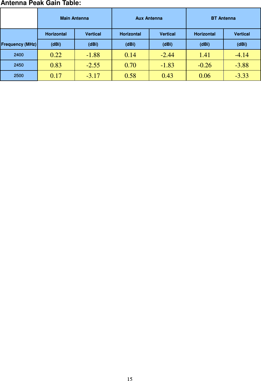  15  Antenna Peak Gain Table:     Main Antenna Aux Antenna BT Antenna Frequency (MHz) Horizontal Vertical Horizontal Vertical Horizontal Vertical (dBi) (dBi) (dBi) (dBi) (dBi) (dBi) 2400 0.22   -1.88   0.14   -2.44   1.41   -4.14   2450 0.83   -2.55   0.70   -1.83   -0.26   -3.88   2500 0.17   -3.17   0.58   0.43   0.06   -3.33    