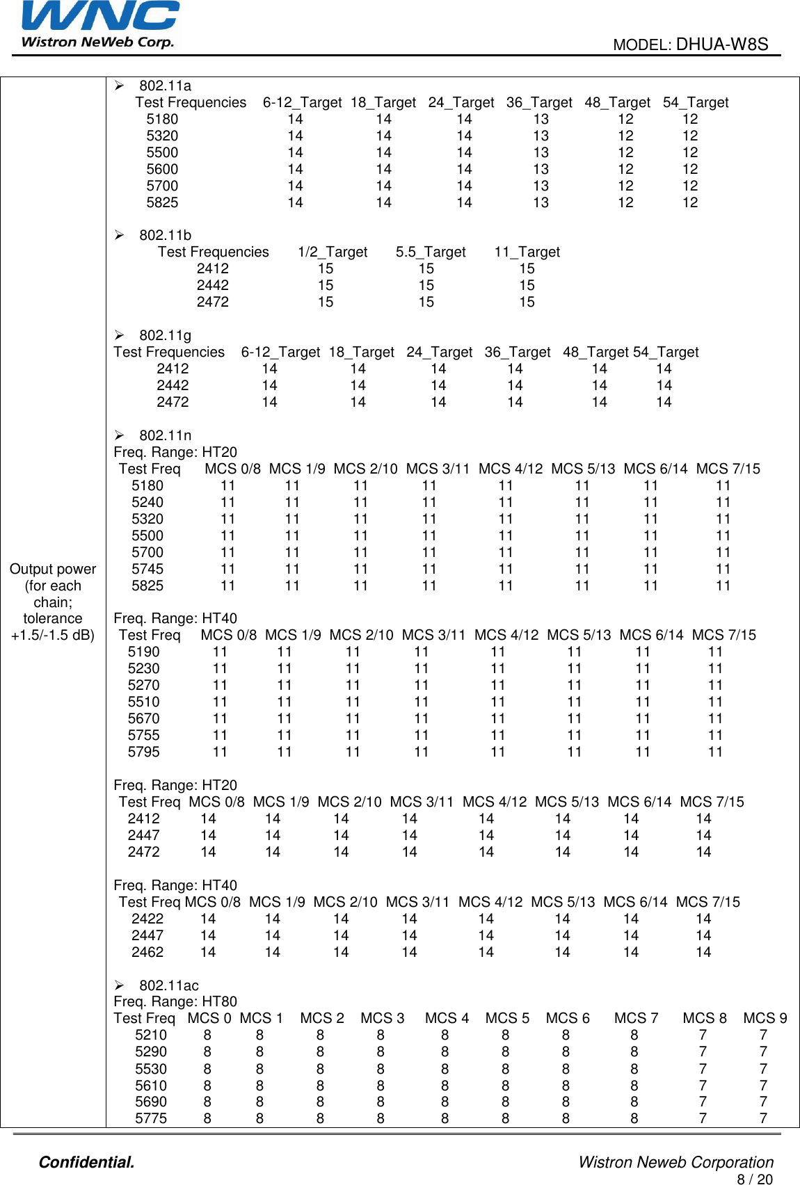                                                                                             MODEL: DHUA-W8S    Confidential.                                                                                                    Wistron Neweb Corporation 8 / 20   Output power (for each chain; tolerance  +1.5/-1.5 dB)   802.11a Test Frequencies    6-12_Target  18_Target   24_Target   36_Target   48_Target   54_Target 5180                           14                  14                14               13                 12            12 5320                           14                  14                14               13                 12            12 5500                           14                  14                14               13                 12            12 5600                           14                  14                14               13                 12            12 5700                           14                  14                14               13                 12            12 5825                           14                  14                14               13                 12            12    802.11b Test Frequencies       1/2_Target       5.5_Target       11_Target 2412                      15                     15                     15 2442                      15                     15                     15 2472                      15                     15                     15    802.11g Test Frequencies    6-12_Target  18_Target   24_Target   36_Target   48_Target 54_Target 2412                  14                  14                14               14                 14            14 2442                  14                  14                14               14                 14            14 2472                  14                  14                14               14                 14            14   802.11n Freq. Range: HT20 Test Freq      MCS 0/8  MCS 1/9  MCS 2/10  MCS 3/11  MCS 4/12  MCS 5/13  MCS 6/14  MCS 7/15 5180              11            11             11             11               11               11             11              11 5240              11            11             11             11               11               11             11              11 5320              11            11             11             11               11               11             11              11 5500              11            11             11             11               11               11             11              11 5700              11            11             11             11               11               11             11              11 5745              11            11             11             11               11               11             11              11 5825              11            11             11             11               11               11             11              11  Freq. Range: HT40 Test Freq     MCS 0/8  MCS 1/9  MCS 2/10  MCS 3/11  MCS 4/12  MCS 5/13  MCS 6/14  MCS 7/15 5190             11            11             11             11               11               11             11              11 5230             11            11             11             11               11               11             11              11 5270             11            11             11             11               11               11             11              11 5510             11            11             11             11               11               11             11              11 5670             11            11             11             11               11               11             11              11 5755             11            11             11             11               11               11             11              11 5795             11            11             11             11               11               11             11              11  Freq. Range: HT20 Test Freq  MCS 0/8  MCS 1/9  MCS 2/10  MCS 3/11  MCS 4/12  MCS 5/13  MCS 6/14  MCS 7/15 2412          14            14             14             14               14               14             14              14 2447          14            14             14             14               14               14             14              14 2472          14            14             14             14               14               14             14              14  Freq. Range: HT40 Test Freq MCS 0/8  MCS 1/9  MCS 2/10  MCS 3/11  MCS 4/12  MCS 5/13  MCS 6/14  MCS 7/15 2422         14            14             14             14               14               14             14              14 2447         14            14             14             14               14               14             14              14 2462         14            14             14             14               14               14             14              14    802.11ac Freq. Range: HT80 Test Freq   MCS 0  MCS 1    MCS 2    MCS 3     MCS 4    MCS 5    MCS 6      MCS 7      MCS 8    MCS 9 5210         8           8             8             8              8             8             8               8               7             7 5290         8           8             8             8              8             8             8               8               7             7 5530         8           8             8             8              8             8             8               8               7             7 5610         8           8             8             8              8             8             8               8               7             7 5690         8           8             8             8              8             8             8               8               7             7 5775         8           8             8             8              8             8             8               8               7             7 