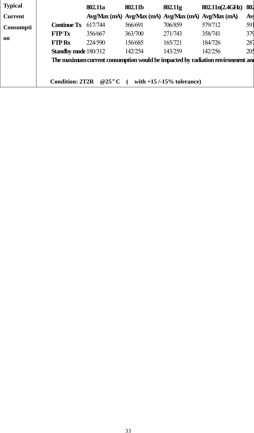  33Typical Current Consumption   802.11a 802.11b 802.11g 802.11n(2.4GHz) 802Avg/Max (mA) Avg/Max (mA) Avg/Max (mA) Avg/Max (mA) AvgContinue Tx 617/744 566/691 706/859 579/712 591FTP Tx 356/667 363/700 271/743 358/741 379FTP Rx 224/590 156/685 165/721 184/726 287Standby mode180/312 142/254 143/259 142/256 205The maximum current consumption would be impacted by radiation environment andCondition: 2T2R  @25 o C  (  with +15 /-15% tolerance) 