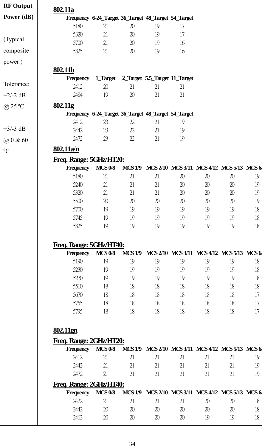  34RF Output Power (dB)  (Typical composite power )  Tolerance:  +2/-2 dB @ 25 oC  +3/-3 dB   @ 0 &amp; 60 oC   802.11aFrequency 6-24_Target 36_Target 48_Target 54_Target5180 21 20 19 175320 21 20 19 175700 21 20 19 165825 21 20 19 16802.11bFrequency 1_Target 2_Target 5.5_Target 11_Target2412 20 21 21 212484 19 20 21 21802.11gFrequency 6-24_Target 36_Target 48_Target 54_Target2412 23 22 21 192442 23 22 21 192472 23 22 21 19802.11a/nFreq. Range: 5GHz/HT20: Frequency MCS 0/8 MCS 1/9 MCS 2/10 MCS 3/11 MCS 4/12 MCS 5/13 MCS 6/5180 21 21 21 20 20 20 195240 21 21 21 20 20 20 195320 21 21 21 20 20 20 195500 20 20 20 20 20 20 195700 19 19 19 19 19 19 185745 19 19 19 19 19 19 185825 19 19 19 19 19 19 18Freq. Range: 5GHz/HT40:Frequency MCS 0/8 MCS 1/9 MCS 2/10 MCS 3/11 MCS 4/12 MCS 5/13 MCS 6/5190 19 19 19 19 19 19 185230 19 19 19 19 19 19 185270 19 19 19 19 19 19 185510 18 18 18 18 18 18 185670 18 18 18 18 18 18 175755 18 18 18 18 18 18 175795 18 18 18 18 18 18 17802.11gnFreq. Range: 2GHz/HT20:Frequency MCS 0/8 MCS 1/9 MCS 2/10 MCS 3/11 MCS 4/12 MCS 5/13 MCS 6/2412 21 21 21 21 21 21 192442 21 21 21 21 21 21 192472 21 21 21 21 21 21 19Freq. Range: 2GHz/HT40:Frequency MCS 0/8 MCS 1/9 MCS 2/10 MCS 3/11 MCS 4/12 MCS 5/13 MCS 6/2422 21 21 21 21 20 20 182442 20 20 20 20 20 20 182462 20 20 20 20 19 19 18