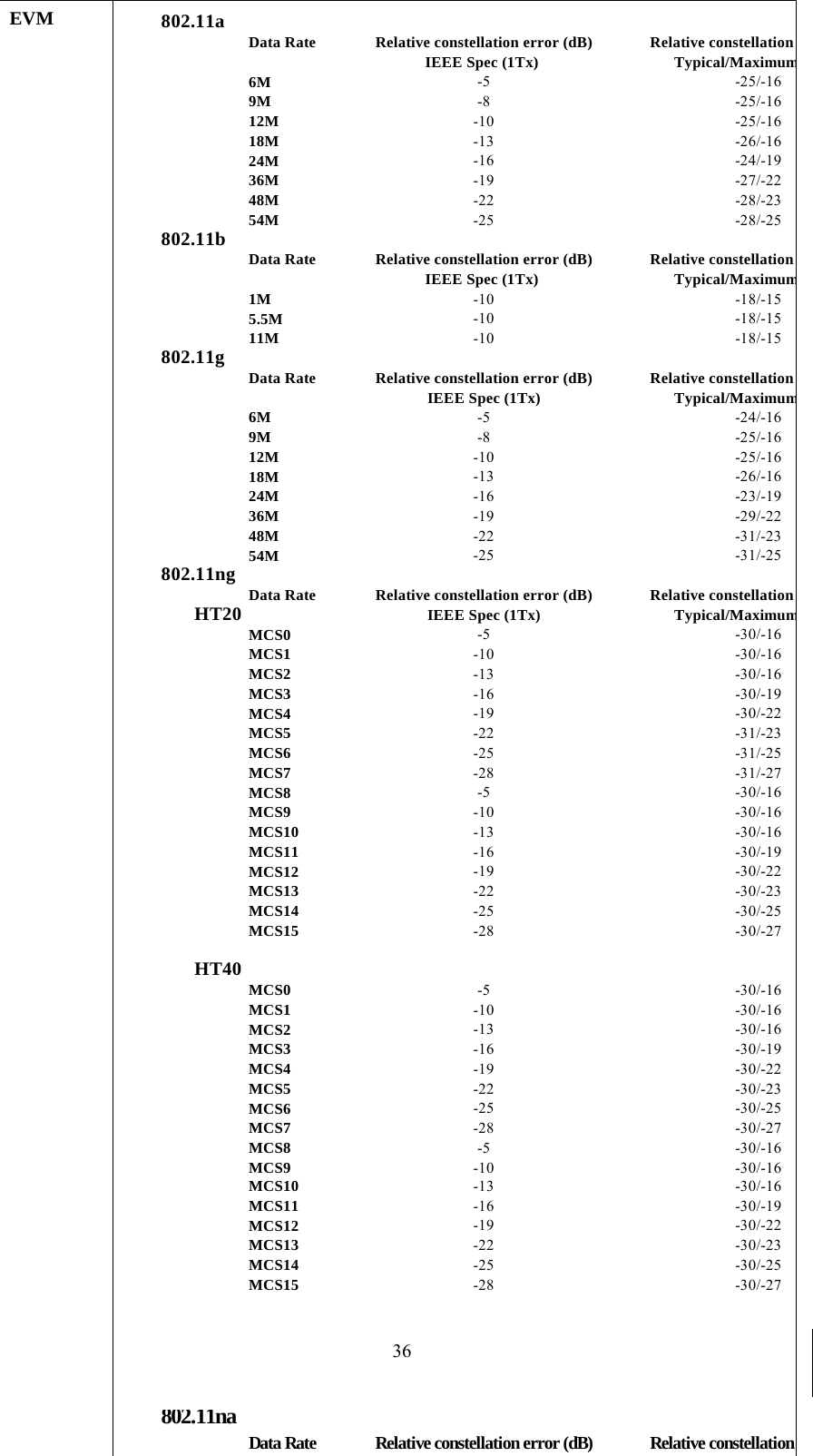  36EVM  802.11a Data Rate Relative constellation error (dB) Relative constellation IEEE Spec (1Tx)  Typical/Maximum6M -5 -25/-169M -8 -25/-1612M -10 -25/-1618M -13 -26/-1624M -16 -24/-1936M -19 -27/-2248M -22 -28/-2354M -25 -28/-25802.11b Data Rate Relative constellation error (dB) Relative constellation IEEE Spec (1Tx)  Typical/Maximum1M -10 -18/-155.5M -10 -18/-1511M -10 -18/-15802.11gData Rate Relative constellation error (dB) Relative constellation IEEE Spec (1Tx) Typical/Maximum6M -5 -24/-169M -8 -25/-1612M -10 -25/-1618M -13 -26/-1624M -16 -23/-1936M -19 -29/-2248M -22 -31/-2354M -25 -31/-25802.11ngData Rate Relative constellation error (dB) Relative constellation HT20 IEEE Spec (1Tx) Typical/MaximumMCS0 -5 -30/-16MCS1 -10 -30/-16MCS2 -13 -30/-16MCS3 -16 -30/-19MCS4 -19 -30/-22MCS5 -22 -31/-23MCS6 -25 -31/-25MCS7 -28 -31/-27MCS8 -5 -30/-16MCS9 -10 -30/-16MCS10 -13 -30/-16MCS11 -16 -30/-19MCS12 -19 -30/-22MCS13 -22 -30/-23MCS14 -25 -30/-25MCS15 -28 -30/-27HT40 MCS0 -5 -30/-16MCS1 -10 -30/-16MCS2 -13 -30/-16MCS3 -16 -30/-19MCS4 -19 -30/-22MCS5 -22 -30/-23MCS6 -25 -30/-25MCS7 -28 -30/-27MCS8 -5 -30/-16MCS9 -10 -30/-16MCS10 -13 -30/-16MCS11 -16 -30/-19MCS12 -19 -30/-22MCS13 -22 -30/-23MCS14 -25 -30/-25MCS15 -28 -30/-27  802.11naData Rate Relative constellation error (dB) Relative constellation 