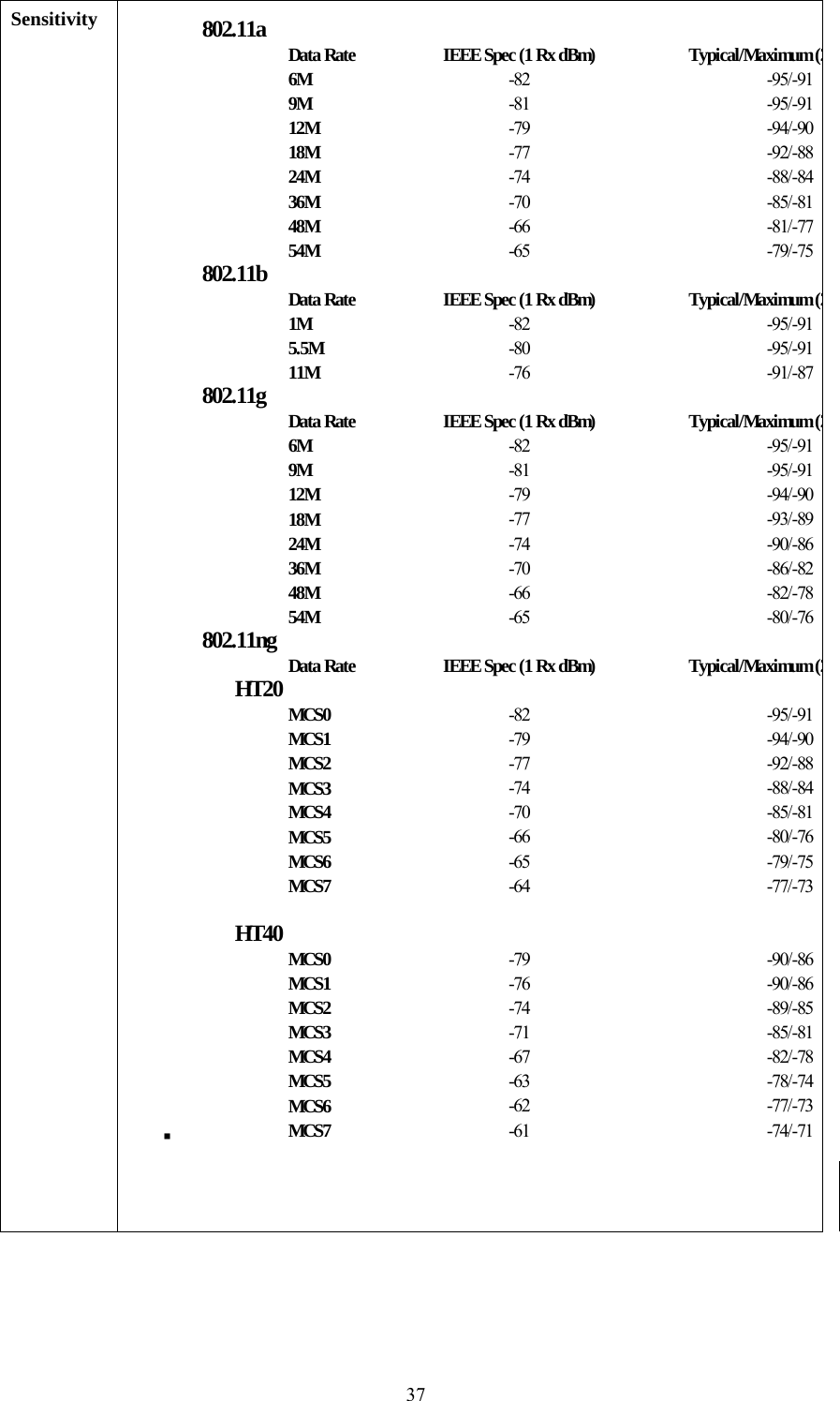  37Sensitivity  802.11aData Rate IEEE Spec (1 Rx dBm) Typical/Maximum (26M -82 -95/-919M -81 -95/-9112M -79 -94/-9018M -77 -92/-8824M -74 -88/-8436M -70 -85/-8148M -66 -81/-7754M -65 -79/-75802.11bData Rate IEEE Spec (1 Rx dBm) Typical/Maximum (21M -82 -95/-915.5M -80 -95/-9111M -76 -91/-87802.11gData Rate IEEE Spec (1 Rx dBm) Typical/Maximum (26M -82 -95/-919M -81 -95/-9112M -79 -94/-9018M -77 -93/-8924M -74 -90/-8636M -70 -86/-8248M -66 -82/-7854M -65 -80/-76802.11ngData Rate IEEE Spec (1 Rx dBm) Typical/Maximum (2HT20 MCS0 -82 -95/-91MCS1 -79 -94/-90MCS2 -77 -92/-88MCS3 -74 -88/-84MCS4 -70 -85/-81MCS5 -66 -80/-76MCS6 -65 -79/-75MCS7 -64 -77/-73HT40 MCS0 -79 -90/-86MCS1 -76 -90/-86MCS2 -74 -89/-85MCS3 -71 -85/-81MCS4 -67 -82/-78MCS5 -63 -78/-74MCS6 -62 -77/-73MCS7 -61 -74/-71  