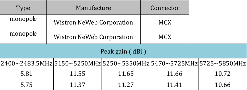 Type Manufacture Connector monopole Wistron NeWeb Corporation MCX monopole Wistron NeWeb Corporation MCX Peak gain ( dBi ) 2400~2483.5MHz 5150~5250MHz 5250~5350MHz 5470~5725MHz 5725~5850MHz 5.81 11.55 11.65 11.66 10.72 5.75 11.37 11.27 11.41 10.66  