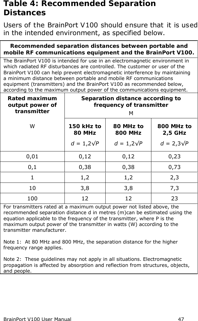 BrainPort V100 User Manual                                                            47 Table 4: Recommended Separation Distances Users of the BrainPort V100 should ensure that it is used in the intended environment, as specified below. Recommended separation distances between portable and mobile RF communications equipment and the BrainPort V100. The BrainPort V100 is intended for use in an electromagnetic environment in which radiated RF disturbances are controlled. The customer or user of the BrainPort V100 can help prevent electromagnetic interference by maintaining a minimum distance between portable and mobile RF communications equipment (transmitters) and the BrainPort V100 as recommended below, according to the maximum output power of the communications equipment. Rated maximum output power of transmitter  W Separation distance according to frequency of transmitter M 150 kHz to 80 MHz d = 1,2√P 80 MHz to 800 MHz d = 1,2√P 800 MHz to 2,5 GHz d = 2,3√P 0,01 0,12 0,12 0,23 0,1 0,38 0,38 0,73 1  1,2 1,2 2,3 10 3,8 3,8 7,3 100 12 12 23 For transmitters rated at a maximum output power not listed above, the recommended separation distance d in metres (m)can be estimated using the equation applicable to the frequency of the transmitter, where P is the maximum output power of the transmitter in watts (W) according to the transmitter manufacturer.  Note 1: At 80 MHz and 800 MHz, the separation distance for the higher frequency range applies.  Note 2: These guidelines may not apply in all situations. Electromagnetic propagation is affected by absorption and reflection from structures, objects, and people.  