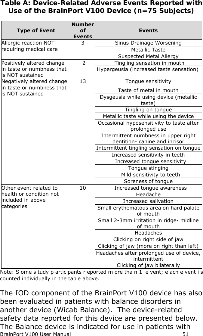 BrainPort V100 User Manual                                                            51 Table A: Device-Related Adverse Events Reported with Use of the BrainPort V100 Device (n=75 Subjects) Type of Event Number of Events Events Allergic reaction NOT requiring medical care 3 Sinus Drainage Worsening Metallic Taste Suspected Metal Allergy Positively altered change in taste or numbness that is NOT sustained  2 Tingling sensation in mouth  Hypergeusia (increased taste sensation) Negatively altered change in taste or numbness that is NOT sustained 13 Tongue sensitivity Taste of metal in mouth Dysgeusia while using device (metallic taste) Tingling on tongue Metallic taste while using the device Occasional hyposensitivity to taste after prolonged use Intermittent numbness in upper right dentition- canine and incisor Intermittent tingling sensation on tongue Increased sensitivity in teeth Increased tongue sensitivity Tongue stinging Mild sensitivity to teeth Soreness of tongue Other event related to health or condition not included in above categories 10 Increased tongue awareness Headache Increased salivation Small erythematous area on hard palate of mouth Small 2-3mm irritation in ridge- midline of mouth Headaches Clicking on right side of jaw Clicking of jaw (more on right than left) Headaches after prolonged use of device, intermittent Clicking of jaw bilaterally Note: S ome s tudy p articipants r eported m ore tha n 1  e vent; e ach e vent i s counted individually in the table above. The IOD component of the BrainPort V100 device has also been evaluated in patients with balance disorders in another device (Wicab Balance).  The device-related safety data reported for this device are presented below.  The Balance device is indicated for use in patients with 