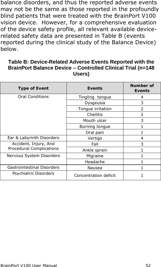 BrainPort V100 User Manual                                                            52 balance disorders, and thus the reported adverse events may not be the same as those reported in the profoundly blind patients that were treated with the BrainPort V100 vision device.  However, for a comprehensive evaluation of the device safety profile, all relevant available device-related safety data are presented in Table B (events reported during the clinical study of the Balance Device) below.  Table B: Device-Related Adverse Events Reported with the BrainPort Balance Device – Controlled Clinical Trial (n=148 Users) Type of Event Events Number of Events Oral Conditions Tingling  tongue 4 Dysgeusia 3 Tongue irritation 2 Cheilitis 2 Mouth ulcer 3 Burning tongue 1 Oral pain 1 Ear &amp; Labyrinth Disorders Vertigo 4 Accident, Injury, And Procedural Complications Fall 3 Ankle sprain 1 Nervous System Disorders Migraine 1 Headache 1 Gastrointestinal Disorders Nausea 1 Psychiatric Disorders Concentration deficit  1        