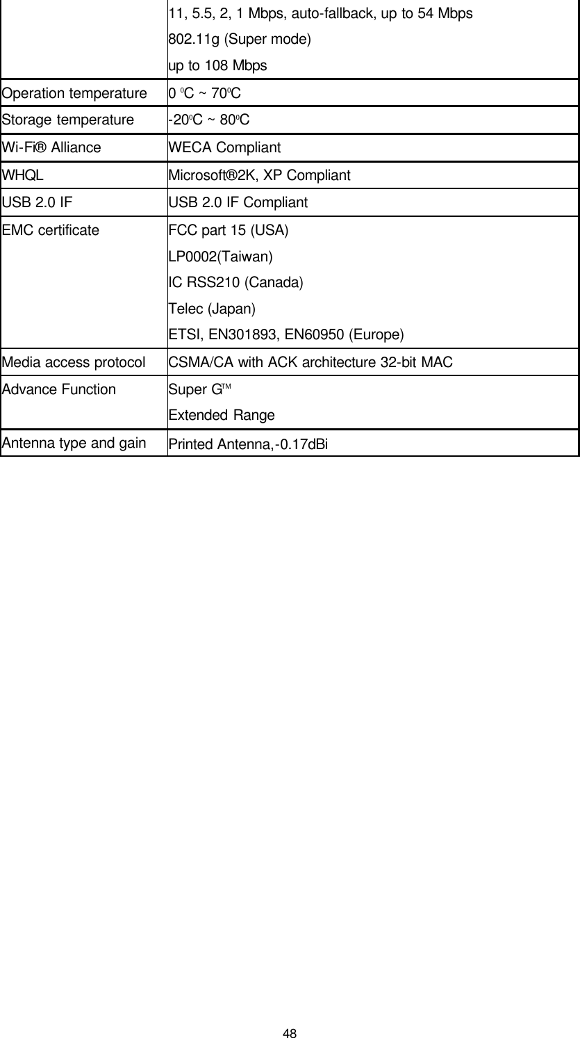  48 11, 5.5, 2, 1 Mbps, auto-fallback, up to 54 Mbps 802.11g (Super mode) up to 108 Mbps Operation temperature 0 0C ~ 700C Storage temperature -200C ~ 800C   Wi-Fi® Alliance WECA Compliant WHQL Microsoft®2K, XP Compliant USB 2.0 IF USB 2.0 IF Compliant EMC certificate FCC part 15 (USA) LP0002(Taiwan) IC RSS210 (Canada) Telec (Japan) ETSI, EN301893, EN60950 (Europe) Media access protocol CSMA/CA with ACK architecture 32-bit MAC Advance Function Super GTM Extended Range Antenna type and gain Printed Antenna,-0.17dBi   