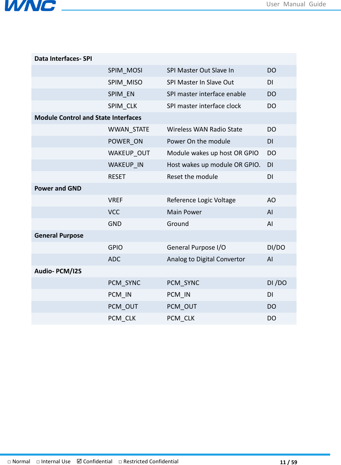 11 / 59 □ Normal  □ Internal Use   Confidential  □ Restricted Confidential User  Manual  Guide  Data Interfaces- SPI  SPIM_MOSI SPI Master Out Slave In   DO  SPIM_MISO SPI Master In Slave Out   DI  SPIM_EN SPI master interface enable   DO  SPIM_CLK SPI master interface clock DO Module Control and State Interfaces  WWAN_STATE Wireless WAN Radio State DO  POWER_ON Power On the module DI  WAKEUP_OUT Module wakes up host OR GPIO DO  WAKEUP_IN Host wakes up module OR GPIO. DI  RESET Reset the module DI Power and GND  VREF Reference Logic Voltage AO  VCC Main Power AI  GND Ground AI General Purpose  GPIO General Purpose I/O DI/DO  ADC Analog to Digital Convertor AI Audio- PCM/I2S  PCM_SYNC PCM_SYNC DI /DO  PCM_IN PCM_IN DI  PCM_OUT PCM_OUT DO  PCM_CLK PCM_CLK DO     